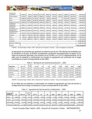 PRODUCTOS 
       CERAMICOS                 24789,04        57501,7     90322,22   234172,08     16938,07   10153,18       3263,57         216855,41      940793,77        1.594.789,04
       OTRAS HARINAS             19103,81        44528,7 113900,11      144662,14     10109,05     2073,49      2823,35         245797,57      947157,84        1.530.156,06
       GAS                      112356,78     152637,74 121790,05        59107,23       8662,4   29010,49                0      817515,97      221957,37        1.523.038,03
       PAPA                      67274,85     158225,21 361084,92       300570,54     18269,24     7270,73      8472,32         133162,44      429270,42        1.483.600,67
       BANANO O PLATANO          55208,06     170718,59 524552,26       315575,04    133308,11      1886,6     12724,24          79316,07      153660,35        1.446.949,32
       PRODUCTOS 
       METALICOS                 23896,21      54080,38      61038,03    80320,76     10913,57     3825,92      7066,92         358347,83      760790,99        1.360.280,61
       PRODUCTOS 
       PLASTICOS                 68225,12     113325,18      79650,84    97056,42      7576,14     3186,41     21165,18          321176,7      617191,02        1.328.553,01
       FRUTAS EXCEPTO 
       BANANO‐PLAT              137086,26     253428,74 272514,76        153009,8     21202,45   12455,59       6678,96         181904,91      237087,71        1.275.369,18
       ALIMENTOS PARA 
       ANIMALES‐CO               33477,54     163713,81 292030,69       211807,72     14492,96     5748,77      8933,91         116270,62      343897,28        1.190.373,30
       JABONES                     22637,4     55100,44      49511,08    63265,68      5363,64     10199,6       6252,2         377199,53      592064,89        1.181.594,46
       SOYA                         950,26       4989,34     37975,74    37180,65      3316,09     2589,48      7543,37         147356,13      821599,35        1.063.500,41
       ASFALTO                     1714,82     26699,27      107637,7    120552,4      7540,49     7244,43     13085,52         303371,75      293972,16          881.818,54
       SUBTOTAL                                                                                                                                               103.962.909.87
       OTROS 237 PRODUCTOS                                                                                                                                     35.762.120.42

       TOTAL                                                                                                                                                139.725.030,29
           FUENTE: Encuesta Origen Destino 2005 - Dirección de Transporte y Tránsito / Grupo Investigación y Desarrollo


           Al agruparse los productos por sectores se observa que de los 139 millones de toneladas que
           se movilizan en el país, el 60.85% corresponde a productos manufacturados; le siguen en su
           orden los productos agrícolas y los mineros con el 18.58% y el 15.01% respectivamente. En la
           tabla que se presenta a continuación se muestra la agrupación por productos de la carga
           movilizada en el país correspondiente al año 2005.

                                              Tabla 4 - Movilización por sectores de producción - 2005
                                                c2 > 4 
    PRODUCTO                    C2 <= 4         4 <= 8         c2 > 8         c3          c4       c2s1          c2s2             c3s2          c3s3          Total
    AGRICOLAS                   766.187       1.750.320     3.279.204   2.927.646    519.439      58.652      147.765         3.352.632  13.150.076       25.951.921
    MANUFACTURADOS             2.293.726      4.542.041     5.097.911   7.033.282    936.781     303.621      864.728        21.484.762  42.422.277       84.979.131
    MINEROS                     101.933        806.250      2.123.131   1.459.713    137.257      64.005       91.990         4.958.462  11.214.493       20.957.232
    PECUARIOS                   677.905       1.825.244       560.403    694.508      65.384      23.486       29.895          731.306      1.034.689      5.642.820
    OTROS                       259.059        382.731        158.396    154.274      19.252       2.230       43.522          695.199       400.354       2.115.016

           FUENTE: Encuesta Origen Destino 2005 – Dirección de Transporte y Tránsito / Grupo de Investigación y Desarrollo


           En la tabla que se presenta a continuación se muestra la agrupación por tipo de servicio y
           configuración de la carga movilizada en el país correspondiente al año 2005.

                                  Tabla 5 - Agrupación por tipo de servicio y configuración - 2005

CLASE DE                                      c2 > 4
SERVICIO            c2         C2 <= 4         <= 8         c2 > 8         c3           c4       c2s1         c2s2             c3s2           c3s3           TOTAL

OFICIAL            269.841          47.118       94.712       128.010       81.963      63.525      7.142       19.959          315.811         378.069        1.136.309

PUBLICO         21.314.239       3.303.872    8.114.817     9.895.550   11.781.919   1.570.001    386.796    1.106.454        30.269.115     67.252.881     133.681.403

PARTICULAR        3.076.394        760.706    1.109.064     1.206.624      414.156      44.588     58.114       51.487          638.561         624.018        4.907.318

TOTALES        24.660.473       4.111.695 9.318.593        11.230.185 12.278.037     1.678.113   452.051     1.177.899 31.223.487 68.254.968                139.725.030


               Fuente: Encuesta Origen Destino / 2005 – Dirección de Transporte y Tránsito                                            MINTRANSPORTE
                                                                                                                                                                 27
 