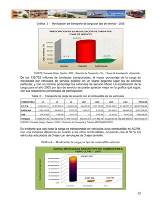Gráfica 3 - Movilización del transporte de carga por tipo de servicio - 2005




             FUENTE: Encuesta Origen Destino 2005 – Dirección de Transporte y Tto. / Grupo de Investigación y Desarrollo

De las 139.725 millones de toneladas transportadas, el mayor porcentaje de la carga es
movilizada por vehículos de servicio público; en un lejano segundo lugar los de servicio
particular, y con un mínimo porcentaje los vehículos de servicio oficial. La movilización de la
carga para el año 2005 por tipo de servicio se puede apreciar mejor en la gráfica que sigue,
con sus respectivos porcentajes de participación:
           Tabla 6 - Transporte de carga de acuerdo con el combustible de los vehículos

COMBUSTIBLE         c2               c3               c4           c2s1          c2s2           c3s2             c3s3            TOTALES

A.C.P.M         22.546.001,17    12.085.822,52    1.644.814,08   446.449,28   1.167.320,08   30.926.694,37    67.680.407,76 136.497.509,26

GASOLINA         1.965.228,58      186.633,21       27.027,69      5.602,07      9.159,26      264.340,16       499.803,34    2.957.794,31

GAS                149.243,65         5.581,69       6.271,53             0      1.419,76        32.452,55       74.757,39     269.726,57

TOTALES        24.660.473,40 12.278.037,42 1.678.113,30          452.051,35 1.177.899,10 31.223.487,08 68.254.968,49 139.725.030,14
FUENTE: Encuesta Origen Destino / 2005 – Dirección de Transporte y Tránsito MINTRANSPORTE


Es evidente que casi toda la carga es transportada en vehículos cuyo combustible es ACPM,
con una inmensa diferencia en cuanto a los otros combustibles, ocupando casi el 50 % los
vehículos articulados de 3 ejes con remolques de 3 ejes también.

                    Gráfica 4 - Movilización de carga por tipo de combustible vehicular




                                                                                                                                28
 