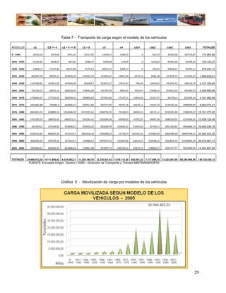 Tabla 7 - Transporte de carga según el modelo de los vehículos

MODELOS             c2           C2 <= 4      c2 > 4 <= 8       c2 > 8            c3             c4           c2s1          c2s2            c3s2            c3s3           TOTALES

0 ‐ 1940           18526,56        2370,96        3041,65        13113,95        11648,43        1398,55             0        821,49        33292,96       107276,87       172.964,86

1941 ‐ 1945        11524,25        1838,07         897,82         8788,37         6358,08         274,09             0       1610,82        87602,58        26783,44       134.153,27

1946 ‐ 1950        138822,9       17437,82       39631,88         81753,2        66021,35        2383,53             0        254,03        90666,21        80395,11       378.543,13

1951 ‐ 1955       902947,79       98705,31      364005,29       440237,19       121863,67       19827,48      5274,45        9681,38       317879,77       213356,37     1.590.830,91

1956 ‐ 1960      1134309,83      107651,05      444600,08        582058,7       252871,27       17814,97        760,39      12030,92       491876,52       198126,79     2.107.790,69

1961 ‐ 1965       725536,15       60914,14      286529,92       378092,09       195787,36        8995,91      4449,97       23468,43       916952,33       493490,73     2.368.680,88

1966 ‐ 1970      1758084,67      177350,25      589928,59       990805,83       674455,86       57167,61     12963,58       22437,97        842764,4       823208,49     4.191.082,58

1971 ‐ 1975      1815891,88       239483,4      646996,67       929411,82       944717,95       49741,76     44679,11       74237,29      2134745,26      2999059,95     8.063.073,21

1976 ‐ 1980      4962461,52      630885,52     1916048,39      2415527,61      2938722,39       713240,5     58301,43       181113,1      4519293,49      5788240,57    19.161.373,00

1981 ‐ 1985      1731307,07      188750,45      606213,21       936343,41      1292994,58       95878,02     43752,07       40997,28      3085529,55      4147669,91    10.438.128,48

1986 ‐ 1990       1614233,3      231364,83      552858,22       830010,25       852040,79      150492,61     51932,03       91749,11      3951303,62      9928486,72    16.640.238,18

1991 ‐ 1995      4235522,81      808367,35      1571537,3      1855618,16      2769290,52       217163,7    102101,43      215969,29      6456796,29     18947558,21    32.944.402,25

1996 ‐ 2000      3660305,04      937279,34      1473423,5       1249602,2      1679257,44      243463,96     64914,55      224558,42      5260056,33     15478405,39    26.610.961,13

2001 ‐ 2005      1950999,61      609296,93      822880,69       518821,98       472007,74      100270,61     62922,32      278969,57      3034727,77      9022909,95    14.922.807,56



TOTALES        24.660.473,38   4.111.695,42   9.318.593,21   11.230.184,76   12.278.037,43   1.678.113,30   452.051,33   1.177.899,10   31.223.487,08   68.254.968,50   139.725.030,13
                FUENTE: Encuesta Origen Destino / 2005 – Dirección de Transporte y Tránsito MINTRANSPORTE




                                              Gráfica 5 - Movilización de carga por modelos de los vehículos




                                                                                                                                                                    29
 