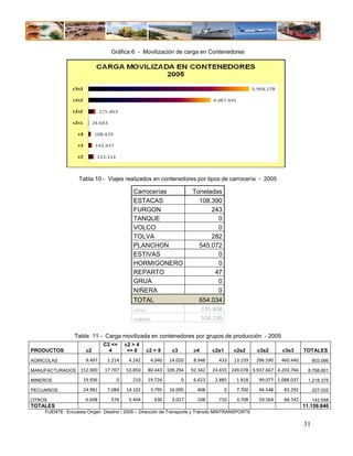 Gráfica 6 - Movilización de carga en Contenedores




                  Tabla 10 - Viajes realizados en contenedores por tipos de carrocería - 2005

                                           Carrocerías                  Toneladas
                                           ESTACAS                        108.390
                                           FURGON                             243
                                           TANQUE                               0
                                           VOLCO                                0
                                           TOLVA                              282
                                           PLANCHON                       545.072
                                           ESTIVAS                              0
                                           HORMIGONERO                          0
                                           REPARTO                             47
                                           GRUA                                 0
                                           NIÑERA                               0
                                           TOTAL                           654.034
                                           vacios                           135.808
                                           cargados                         518.226

                Tabla 11 - Carga movilizada en contenedores por grupos de producción - 2005
                              C2 <=     c2 > 4
PRODUCTOS            c2         4        <= 8        c2 > 8    c3        c4      c2s1       c2s2      c3s2       c3s3      TOTALES
AGRICOLAS            9.497     1.214     4.242        4.040   14.020     8.948     433      13.159    296.590    460.440        803.086

MANUFACTURADOS 152.000        17.707    53.850       80.443 109.294     92.342   24.655 249.078  3.937.667  4.203.766        8.768.801

MINEROS             19.936         0       210       19.726         0    6.623    2.885      1.818     99.077  1.088.037     1.218.375

PECUARIOS           24.981     7.084    14.102        3.795   16.095      408           0    7.700     94.548     83.292        227.025

OTROS                6.698      574      5.494          630    3.027      108      710       3.708     59.564     68.742        142.558
TOTALES                                                                                                                    11.159.846
    FUENTE: Encuesta Origen Destino / 2005 – Dirección de Transporte y Tránsito MINTRANSPORTE

                                                                                                                           31
 