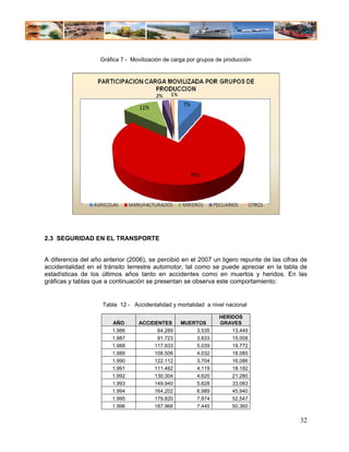 Gráfica 7 - Movilización de carga por grupos de producción




2.3 SEGURIDAD EN EL TRANSPORTE


A diferencia del año anterior (2006), se percibió en el 2007 un ligero repunte de las cifras de
accidentalidad en el tránsito terrestre automotor, tal como se puede apreciar en la tabla de
estadísticas de los últimos años tanto en accidentes como en muertos y heridos. En las
gráficas y tablas que a continuación se presentan se observa este comportamiento:


                     Tabla 12 - Accidentalidad y mortalidad a nivel nacional

                                                                 HERIDOS
                        AÑO       ACCIDENTES      MUERTOS        GRAVES
                        1.986           64.289        3.535          13.449
                        1.987           91.723        3.833          15.008
                        1.988          117.933        5.039          19.772
                        1.989          108.506        4.032          18.085
                        1.990          122.112        3.704          16.086
                        1.991          111.462        4.119          18.182
                        1.992          130.304        4.620          21.280
                        1.993          149.940        5.628          33.083
                        1.994          164.202        6.989          45.940
                        1.995          179.820        7.874          52.547
                        1.996          187.966        7.445          50.360

                                                                                            32
 