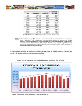 HERIDOS
                              AÑO          ACCIDENTES         MUERTOS           GRAVES
                              1.997             195.442           7.607             49.312
                              1.998             206.283           7.595             52.965
                              1.999             220.225           7.026             52.346
                              2.000             231.974           6.551             51.458
                              2.001             239.838           6.346             47.148
                              2.002             189.933           6.063             42.837
                              2.003             209.904           5.632             36.743
                              2.004             229.184           5.483             35.914
                              2.005             209.568           5.418             37.669
                              2.006             166.739           5.486             35.597
                              2.007             184.347           5.642             44.702
                        FUENTE: Subdirección de Tránsito / Grupo Seguridad Vial - Mintransporte


        NOTA: Analizando los datos del 2006 se observa una considerable disminución en el número de accidentes,
                 debido a que del año 2005 hacia atrás la información provenía del fondo de prevención vial, y al
                 parecer no todas las secretarias de tránsito reportaban las cifras correspondientes, lo que inducía a
                 hacer proyecciones . A partir del año 2006 la fuente oficial ha sido el grupo de seguridad vial de la
                 subdirección de tránsito del Mintransporte, quienes han obtenido la información a partir de los reportes
                 de todos los organismos de tránsito del país.




A continuación veremos las gráficas correspondientes donde se aprecia la evolución tanto del
número de accidentes como de tasas de mortalidad:



           Gráfica 8 - Accidentalidad en el transporte terrestre automotor Total nacional




  FUENTE: Subdirección de Tránsito Mintransporte – Grupo de Seguridad Vial


                                                                                                                     33
 