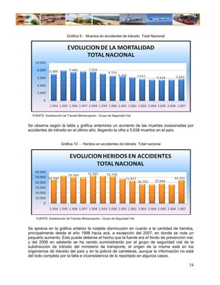 Gráfica 9 - Muertos en accidentes de tránsito Total Nacional




  FUENTE: Subdirección de Tránsito Mintransporte – Grupo de Seguridad Vial


Se observa según la tabla y gráfica anteriores un aumento de las muertes ocasionadas por
accidentes de tránsito en el último año, llegando la cifra a 5.638 muertos en el país.


                      Gráfica 10 - Heridos en accidentes de tránsito Total nacional




    FUENTE: Subdirección de Tránsito Mintransporte – Grupo de Seguridad Vial


Se aprecia en la gráfica anterior la notable disminución en cuanto a la cantidad de heridos,
principalmente desde el año 1998 hacia acá, a excepción del 2007, en donde se nota un
pequeño aumento. Esto puede deberse al hecho que la fuente era el fondo de prevención vial,
y del 2006 en adelante se ha venido suministrando por el grupo de seguridad vial de la
subdirección de tránsito del ministerio de transporte; el origen de la misma está en los
organismos de tránsito del país y en la policía de carreteras, aunque la información no está
del todo completa por la falta e inconsistencia de lo reportado en algunos casos.

                                                                                          34
 
