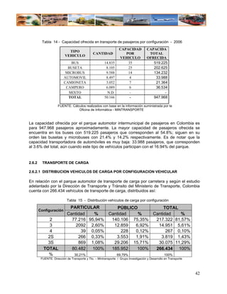 Tabla 14 - Capacidad ofrecida en transporte de pasajeros por configuración - 2006
                                                                  CAPACIDAD           CAPACIDA
                            TIPO
                                               CANTIDAD              POR               TOTAL
                          VEHICULO
                                                                  VEHICULO            OFRECIDA
                             BUS                       14.835         35                 519.225
                           BUSETA                       8.105         25                 202.625
                          MICROBUS                      9.588         14                 134.232
                         AUTOMOVIL                      8.497          4                  33.988
                         CAMIONETA                      3.052          7                  21.364
                          CAMPERO                       6.089          6                  36.534
                           MIXTO                         N.D.          -                       -
                           TOTAL                       50.166          -                 947.968

                     FUENTE: Cálculos realizados con base en la información suministrada por la
                                 Oficina de Informática - MINTRANSPORTE



La capacidad ofrecida por el parque automotor intermunicipal de pasajeros en Colombia es
para 947.968 pasajeros aproximadamente. La mayor capacidad de pasajeros ofrecida se
encuentra en los buses con 519.225 pasajeros que corresponden al 54.8%; siguen en su
orden las busetas y microbuses con 21.4% y 14.2% respectivamente. Es de notar que la
capacidad transportadora de automóviles es muy baja: 33.988 pasajeros, que corresponden
al 3.6% del total, aún cuando este tipo de vehículos participan con el 16.94% del parque.


2.6.2     TRANSPORTE DE CARGA

2.6.2.1 DISTRIBUCION VEHICULOS DE CARGA POR CONFIGURACION VEHICULAR

En relación con el parque automotor de transporte de carga por carretera y según el estudio
adelantado por la Dirección de Transporte y Tránsito del Ministerio de Transporte, Colombia
cuenta con 266.434 vehículos de transporte de carga, distribuidos así:

                           Tabla 15 - Distribución vehículos de carga por configuración
                             PARTICULAR         PÚBLICO           TOTAL
        Configuración
                            Cantidad    %   Cantidad    %    Cantidad    %
             2                77.216 95,94%  140.106 75,35%   217.322 81,57%
             3                  2092 2,60%    12.859   6,92%   14.951 5,61%
             4                    39 0,05%        228  0,12%       267 0,10%
            2S                   266 0,33%     3.553   1,91%    3.819 1,43%
            3S                   869 1,08%    29.206 15,71%    30.075 11,29%
          TOTAL               80.482   100%  185.952    100%  266.434 100%
            %                    30,21%                         69,79%                            100%
         FUENTE: Dirección de Transporte y Tto. – Mintransporte / Grupo Investigación y Desarrollo en Transporte




                                                                                                                   42
 