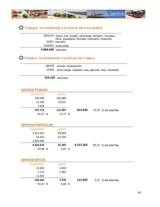 PARQUE AUTOMOTOR NACIONAL DE PASAJEROS
                                             
                       2891574  autom, bus, buseta, camioneta, campero, microbus                     
                                    otros (pasajeros: bicicleta, motocarro, motociclo,
                         32561  tracción)
                       2160505  motocicleta                                                           
                    5.084.640  vehículos                                                             
                                                       
   PARQUE AUTOMOTOR NACIONAL DE CARGA
                                                       
                                     180199  camión, tractocamión
                                       35930  otros (carga: volqueta, maq. agrícola, maq. industrial)
                                                                                                      
                                    216.129  vehículos                                               
 
 
SERVICIO PUBLICO 
              PASAJEROS                  CARGA                                         
                 518.699                105.686                                        
                  11.520                 10.221                                        
                   7.494                                                               
                 537.713               115.907             653.620        12,33 % del total Nal.
                   82,27    %             17,73 %                                
 
                                                                                       
SERVICIO PARTICULAR 
              PASAJEROS                  CARGA                                         
               2.311.657                 69.042                                        
                  14.423                 22.245                                        
               2.099.996                                                               
               4.426.076                 91.287           4.517.363       85,22 % del total Nal.
                   97,98    %              2,02 %                                
 
                                                                                       
SERVICIO OFICIAL 
              PASAJEROS                  CARGA                                         
                  51.691                  4.493                                        
                   1.727                  2.983                                        
                  51.026                                                               
                 104.444                  7.476            111.920          2,11 % del total Nal.
                   93,32    %              6,68 %                                 


                                                                                                         44
 