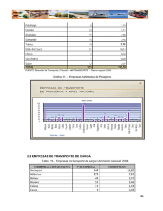 Putumayo                                                                    6                                        1,19
Quindío                                                                     23                                       4,57
Risaralda                                                                   15                                       2,98
Santander                                                                   15                                       2,98
Tolima                                                                      19                                      3,78 
Valle del Cauca                                                             51                                      10,14
Choco                                                                       2                                        0,40
San Andrés                                                                  1                                        0,20
Sucre                                                                       12                                       2,39
TOTAL                                                                   503                                       100,00
FUENTE: Dirección de Transporte y Tránsito - MINTRANSPORTE - Datos a agosto 2008


                              Gráfica 13 - Empresas habilitadas de Pasajeros



              EMPRESAS DE TRANSPORTE
              DE PASAJEROS A NIVEL NACIONAL

                                                                  AÑO 2008
            100                                                    90
             90
             80
             70
                   63                                                                                                        51
             60
             50
             40                                                                                32
                                     25 23                                                                   23
             30                                                                                                   15 15 19
                             13 17                       17
                                                                                 11       10
                                                                                                    15                                    12
             20         6                            8        8                       8                  6
                                             4   4                      2   3                                                     2   1
             10
              0
                           Norte de…
                        Magdalena
                    Cundinamarca
                           Caqueta




                       San Andrés
                             Caldas




                           Cordoba




                         Santander
                         Putumayo




                   Valle del Cauca
                              Cesar
                         Casanare




                          Guaviare




                               Meta




                            Quindio
                            Arauca




                             Cauca




                               Huila




                             Choco
                             Bolivar
                           Atlantico




                            Guajira




                              Sucre
                             Nariño
                          Antioquia




                          Risaralda

                             Tolim a
                            Boyaca




                            TOTAL: 503                                                                                                    34




 2.9 EMPRESAS DE TRANSPORTE DE CARGA
                  Tabla 19 - Empresas de transporte de carga cubrimiento nacional 2008

          TERRITORIAL O DEPARTAMENTO                     N° DE EMPRESAS                              PARTICIPACION
    Antioquia                                                                    244                                         14,80
    Atlántico                                                                    129                                          7,82
    Bolívar                                                                       49                                          2,97
    Boyacá                                                                        57                                          3,46
    Caldas                                                                        17                                          1,03
    Cauca                                                                          8                                          0,49

                                                                                                                                           46
 