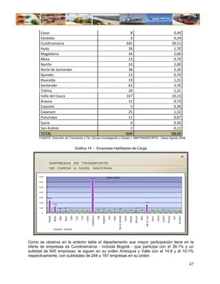 Cesar                                                                                                                                                                8                                                                                                   0,49
      Córdoba                                                                                                                                                              4                                                                                                   0,24
      Cundinamarca                                                                                                                                                       645                                                                                                  39,11
      Huila                                                                                                                                                               28                                                                                                   1,70
      Magdalena                                                                                                                                                           34                                                                                                   2,06
      Meta                                                                                                                                                                13                                                                                                   0,79
      Nariño                                                                                                                                                              33                                                                                                   2,00
      Norte de Santander                                                                                                                                                  38                                                                                                   2,30
      Quindío                                                                                                                                                             13                                                                                                   0,79
      Risaralda                                                                                                                                                           19                                                                                                   1,15
      Santander                                                                                                                                                           62                                                                                                   3,76
      Tolima                                                                                                                                                              20                                                                                                   1,21
      Valle del Cauca                                                                                                                                                    167                                                                                                  10,13
      Arauca                                                                                                                                                              12                                                                                                   0,73
      Caquetá                                                                                                                                                              5                                                                                                   0,30
      Casanare                                                                                                                                                            25                                                                                                   1,52
      Putumayo                                                                                                                                                            11                                                                                                   0,67
      Sucre                                                                                                                                                                6                                                                                                   0,36
      San Andrés                                                                                                                                                           2                                                                                                   0,12
      TOTAL                                                                                                                                                             1649                                                                                                 100,00
     FUENTE: Dirección de Transporte y Tto. (Grupo Investigación y Desarr.) MINTRANSPORTE - Datos Agosto 2008


                                                                 Gráfica 14 - Empresas habilitadas de Carga



               EMPRESAS DE TRANSPORTE
               DE CARGA A NIVEL NACIONAL
     700
                                                                                           645                                  AÑO 2007

     600

     500

     400

     300   244

     200                                                                                                                                                                                                          167
                        129

     100                             49        57                                                                                                                                           62
                                                                                                           28      34                  33       38                                                                                                     25
                                                        17        8       8       4                                             13                                   13        19                       20                          12        5                   11          6        2
       0
                                                                                                                                                Norte de Santander
                                                                                                                   Magdale na
                                                                                           Cundin amarca




                                                                                                                                                                                                                                             Caqueta




                                                                                                                                                                                                                                                                                     San Andres
                                                        Caldas




                                                                                 Cordoba




                                                                                                                                                                                            Santander




                                                                                                                                                                                                                                                                  Putumayo
                                                                                                                                                                                                                  Valle del Cauca
                                                                         Cesar




                                                                                                                                                                                                                                                       Casanare
                                                                                                                                Meta




                                                                                                                                                                     Quindio
                                     Bolivar




                                                                 Cauca




                                                                                                           Huila
                        Atla ntico




                                                                                                                                                                                                                                                                             Sucre
           Antio quia




                                                                                                                                       Nariño




                                                                                                                                                                               Risarald a


                                                                                                                                                                                                        Tolim a
                                               Boyaca




                                                                                                                                                                                                                                    Arauca




                        Total: 1649
                                                                                                                                                                                                                                                                                          33




Como se observa en la anterior tabla el departamento que mayor participación tiene en la
oferta de empresas es Cundinamarca - incluida Bogotá - que participa con el 39.1% y un
subtotal de 645 empresas; le siguen en su orden Antioquia y Valle con el 14.8 y el 10.1%
respectivamente, con subtotales de 244 y 167 empresas en su orden.

                                                                                                                                                                                                                                                                                                  47
 