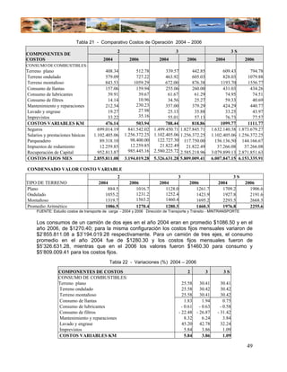Tabla 21 - Comparativo Costos de Operación 2004 – 2006
                                                2                               3                                   3S
COMPONENTES DE
COSTOS                                   2004          2006            2004            2006             2004                2006
CONSUMO DE COMBUSTIBLES:
Terreno plano                            408.34           512.78          339.57       442.85               609.43             794.78
Terreno ondulado                         579.09           727.22          463.92       605.03               828.03            1079.88
Terreno montañoso                        843.53          1059.29          672.00       876.38              1193.70            1556.77
Consumo de llantas                       157.06           159.94          255.06       260.00               431.03             434.26
Consumo de lubricantes                    39.91            39.67           61.67        61.29                74.95              74.51
Consumo de filtros                        14.14            10.96           34.56        25.27                59.33              40.69
Mantenimiento y reparaciones             212.54           230.23          357.00       379.29               424.29             440.77
Lavado y engrase                          19.27            27.98           25.13        35.88                33.25              43.97
Imprevistos                               33.22            35.16           55.01        57.13                76.73              77.57
COSTOS VARIABLES KM                      476.14           503.94          788.44       818.86             1099.77            1111.77
Seguros                              699.014.19       841.542.02    1.499.450.71 1.827.845.71         1.632.140.38       1.873.679.27
Salarios y prestaciones básicas    1.102.405.06     1.256.372.25    1.102.405.06 1.256.372.25         1.102.405.06       1.256.372.25
Parqueadero                           89.318.10        98.400.00      122.727.30 117.750.00             156.136.50         144.166.67
Impuestos de rodamiento               12.259.85        12.259.85       21.822.49    21.822.49            37.266.08          37.266.08
Recuperación de Capital              952.813.87       985.445.16    2.580.225.72 2.585.218.96         3.079.899.13       2.871.851.63
COSTOS FIJOS MES                   2.855.811.08     3.194.019.28    5.326.631.28 5.809.009.41         6.007.847.15       6.153.335.91

CONDENSADO VALOR COSTO VARIABLE
                                                2                                3                                  3S
TIPO DE TERRENO                       2004             2006            2004              2006            2004               2006
Plano                                     884.5           1016.7          1128.0            1261.7         1709.2             1906.6
Ondulado                                 1055.2           1231.2          1252.4            1423.9         1927.8             2191.6
Montañoso                                1319.7           1563.2          1460.4            1695.2         2293.5             2668.5
Promedio Aritmético                      1086.5           1270.4          1280.3            1460.3         1976.8             2255.6
     FUENTE: Estudio costos de transporte de carga - 2004 y 2006 Dirección de Transporte y Tránsito - MINTRANSPORTE


     Los consumos de un camión de dos ejes en el año 2004 eran en promedio $1086.50 y en el
     año 2006, de $1270.40; para la misma configuración los costos fijos mensuales variaron de
     $2’855.811.08 a $3’194.019.28 respectivamente. Para un camión de tres ejes, el consumo
     promedio en el año 2004 fue de $1280.30 y los costos fijos mensuales fueron de
     $5’326.631.28, mientras que en el 2006 los valores fueron $1460.30 para consumo y
     $5’809.009.41 para los costos fijos.
                                            Tabla 22 - Variaciones (%) 2004 – 2006

                COMPONENTES DE COSTOS                                                   2       3           3S
                CONSUMO DE COMBUSTIBLES:
                Terreno plano                                                         25.58   30.41        30.41
                Terreno ondulado                                                      25.58   30.42        30.42
                Terreno montañoso                                                     25.58   30.41        30.42
                Consumo de llantas                                                      1.83   1.94          0.75
                Consumo de lubricantes                                                - 0.61 - 0.63        - 0.58
                Consumo de filtros                                                  - 22.48 - 26.87      - 31.42
                Mantenimiento y reparaciones                                            8.32   6.24          3.84
                Lavado y engrase                                                      45.20   42.78        32.24
                Imprevistos                                                             5.84   3.86          1.09
                COSTOS VARIABLES KM                                                     5.84   3.86          1.09

                                                                                                                             49
 