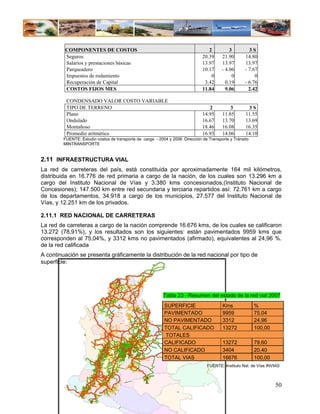 COMPONENTES DE COSTOS                                                    2          3         3S
         Seguros                                                               20.39     21.90       14.80
         Salarios y prestaciones básicas                                       13.97     13.97       13.97
         Parqueadero                                                           10.17     - 4.06      - 7.67
         Impuestos de rodamiento                                                   0          0           0
         Recuperación de Capital                                                3.42       0.19      - 6.76
         COSTOS FIJOS MES                                                      11.84       9.06        2.42

          CONDENSADO VALOR COSTO VARIABLE
          TIPO DE TERRENO                                                         2          3        3S
          Plano                                                                14.95     11.85       11.55
          Ondulado                                                             16.67     13.70       13.69
          Montañoso                                                            18.46     16.08       16.35
          Promedio aritmético                                                  16.93     14.06       14.10
         FUENTE: Estudio costos de transporte de carga - 2004 y 2006 Dirección de Transporte y Tránsito
         MINTRANSPORTE


2.11 INFRAESTRUCTURA VIAL
La red de carreteras del país, está constituida por aproximadamente 164 mil kilómetros,
distribuida en 16.776 de red primaria a cargo de la nación, de los cuales son 13.296 km a
cargo del Instituto Nacional de Vías y 3.380 kms concesionados,(Instituto Nacional de
Concesiones); 147.500 km entre red secundaria y terciaria repartidos así: 72.761 km a cargo
de los departamentos, 34.918 a cargo de los municipios, 27.577 del Instituto Nacional de
Vías, y 12.251 km de los privados.

2.11.1 RED NACIONAL DE CARRETERAS
La red de carreteras a cargo de la nación comprende 16.676 kms, de los cuales se calificaron
13.272 (78,91%), y los resultados son los siguientes: están pavimentados 9959 kms que
corresponden al 75,04%, y 3312 kms no pavimentados (afirmado), equivalentes al 24,96 %.
de la red calificada
A continuación se presenta gráficamente la distribución de la red nacional por tipo de
superficie:




                                                           Tabla 23 - Resumen del estado de la red vial 2007
                                                            SUPERFICIE                   Kms              %
                                                            PAVIMENTADO                  9959             75,04
                                                            NO PAVIMENTADO               3312             24,96
                                                            TOTAL CALIFICADO             13272            100,00
                                                            TOTALES
                                                            CALIFICADO                   13272            79,60
                                                            NO CALIFICADO                3404             20,40
                                                            TOTAL VIAS                   16676            100,00
                                                                                 FUENTE: Instituto Nal. de Vías INVIAS



                                                                                                                   50
 