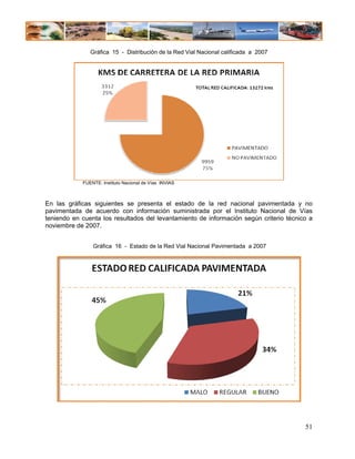 Gráfica 15 - Distribución de la Red Vial Nacional calificada a 2007




            FUENTE: Instituto Nacional de Vías INVIAS



En las gráficas siguientes se presenta el estado de la red nacional pavimentada y no
pavimentada de acuerdo con información suministrada por el Instituto Nacional de Vías
teniendo en cuenta los resultados del levantamiento de información según criterio técnico a
noviembre de 2007.


                Gráfica 16 - Estado de la Red Vial Nacional Pavimentada a 2007




                                                                                        51
 