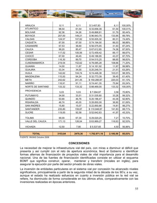 ARAUCA                      8,11          6,11      $ 3.457,83         6,11   100,00%
    ATLANTICO                  98,54         61,54      $ 33.656,39       61,54   100,01%
    BOLIVAR                    92,36         54,26     $ 49.868,81        51,79    95,44%
    BOYACÁ                    207,00        149,21     $ 96.943,75       133,95    89,78%
    CALDAS                    124,57        107,82      $ 55.005,30       80,31    74,49%
    CAQUETA                    87,00         87,00     $ 74.194,00        86,03    98,88%
    CASANARE                   67,53         36,60     $ 56.575,65        31,93    87,24%
    CAUCA                      99,20         85,47     $ 67.612,85        74,36    87,00%
    CESAR                     117,52        100,56      $ 72.459,42       89,17    88,67%
    CHOCÓ                      67,00         49,45     $ 49.186,95        43,37    87,70%
    CORDOBA                   116,30         89,70     $ 54.515,25        88,65    98,83%
    CUNDINAMARCA              219,54        152,62     $ 78.085,28       108,66    71,20%
    GUAINÍA                    14,00         11,87     $ 14.161,92        11,87    99,98%
    GUAJIRA                    53,34        34,00      $ 20.248,74        21,51    63,26%
    HUILA                     142,62        104,74     $ 74.446,38       103,01    98,35%
    MAGDALENA                 110,00         64,24     $ 32.773,39        39,45    61,40%
    META                      242,62        241,45     $ 150.280,87      220,03    91,13%
    NARIÑO                    116,91        91,11      $ 74.441,35        75,84    83,24%
    NORTE DE SANTAND          133,32        133,32     $ 88.469,00       133,32   100,00%
    PROVIDENCIA
                                5,03         5,03       $ 7.094,87         3,56   70,80%
    PUTUMAYO                  34,00         33,51      $ 31.535,60        33,28   99,32%
    QUINDÍO                   53,90         46,76      $ 20.186,47        43,39   92,80%
    RISARALDA                 46,74         45,05      $ 28.850,09        36,80   81,69%
    SAN ANDRES                 15,80        15,07      $ 22.850,86        14,81   98,27%
    SANTANDER                 235,80        159,87     $ 110.946,87      141,83   88,71%
    SUCRE                     119,00         92,58      $ 52.642,63       41,97   45,33%

    TOLIMA                     99,00         67,34     $ 29.020,25         7,21   10,70%
    VALLE DEL CAUCA           171,13        126,04     $ 63.969,27       116,63   92,53%

    VICHADA                    12,50         7,90       $ 5.537,65         4,50   56,96%


           TOTAL              3153,64      2470,36     1.702.971,18    2.100,59   85,03%
FUENTE: INVIAS Octubre 2008


                                        CONCESIONES
La necesidad de mejorar la infraestructura vial del país, con miras a disminuir el déficit que
presenta y así cumplir con el reto de apertura económica, llevó al Gobierno a identificar
formas alternas de financiación de proyectos viales de vital importancia para el desarrollo
nacional. Una de las fuentes de financiación identificadas consiste en utilizar el esquema
BOMT que significa construir, operar, mantener y transferir (iniciales en inglés), para
asegurar la ejecución por parte del sector privado de obras viales.
La inversión de entidades particulares en el sistema vial por concesión ha alcanzado niveles
significativos, principalmente a partir de la segunda mitad de la década de los 90’s; a su vez,
aunque el estado ha realizado esfuerzos en cuanto a inversión pública en la red vial se
refiere, ha disminuido de forma considerable en los últimos años, comparativamente con las
inversiones realizadas en épocas anteriores.

                                                                                            55
 