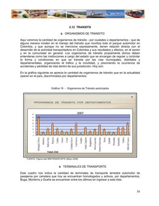 2.12 TRANSITO

                                                                                      ORGANISMOS DE TRANSITO

Aquí veremos la cantidad de organismos de tránsito - por ciudades o departamentos - que de
alguna manera inciden en el manejo del tránsito que moviliza todo el parque automotor en
Colombia, y que aunque no se mencione expresamente, tienen relación directa con el
desarrollo de la actividad transportadora en Colombia y sus resultados y efectos, en el sector
y en la comunidad en general. Los organismos de tránsito propiamente dichos deben
entenderse como las instituciones a cargo del estado que se encargan de regular y controlar
la forma y condiciones en que se transita por las vías municipales, distritales y
departamentales, organizando el tráfico y la movilidad, y previniendo la ocurrencia de
accidentes y pérdidas de vida dentro de sus jurisdicción. Hoy son:

En la gráfica siguiente se aprecia la cantidad de organismos de tránsito que en la actualidad
operan en el país, discriminados por departamentos:



                                                           Gráfica 19 - Organismos de Tránsito autorizados




          ORGANISMOS DE TRANSITO POR DEPARTAMENTOS


         35
                                                                                                                     2007
         30      29

         25
         20                                                 18                                                 18                                                                                                                                       19
                                                                                                                                                                                    16
         15                                                                                                                                                                                                                         12         12
                                                                                                                                       12
                                             10                      10                           9                                                                                                  9
         10                                                                                                                                                          9
                                                                               7                                                                       6
                                  4                                                    5                                                                                                                       5
          5                                                                                                                  2                                                                                           4
          0
                                            Bolivar San…




                                                                                                              Cun/marca…
                                                           Boyaca…




                                                                                                                                                                 Meta Guaviare…


                                                                                                                                                                                                    Norte…
                                                                                                                                                                                  Nariño Putumayo
                                Atlantico




                                                                                                                                     Huila Caqueta
              Antioquia Choco




                                                                                                                                                                                                                                               Tolima
                                                                                                                                                                                                                                   Santander
                                                                                              Cordoba Sucre




                                                                                                                                                                                                                       Risaralda
                                                                              Cauca
                                                                                      Cesar




                                                                                                                                                     Magdalena




                                                                                                                                                                                                                                                        Valle del Cauca
                                                                                                                                                                                                             Quindio
                                                                     Caldas




                                                                                                                           Guajira




                                              Total: 216
                                                                                                                                                                                                                                                                          35


     FUENTE: Página web MINTRANSPORTE (Mayo 2008)


                                                                                   TERMINALES DE TRANSPORTE

Este cuadro nos indica la cantidad de terminales de transporte terrestre automotor de
pasajeros por carretera que hoy se encuentran homologados y activos, por departamentos;
Buga, Montería y Ocaña se encuentran entre los últimos en ingresar a esta lista:



                                                                                                                                                                                                                                                                               58
 