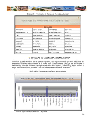 Gráfica 20 - Terminales de Transporte Terrestre Automotor



             TERMINALES DE TRANSPORTE HOMOLOGADOS                                                                                                                                                                                 2008


                                                                                                  CIUDADES

    ARMENIA                                                            AGUACHICA                                                      APARTADÓ                                                                                    BOGOTÁ

    BARRANQUILLA                                                       BUCARAMANGA                                                    BUENAVENTURA                                                                                BUGA

    CALI                                                               CARTAGENA                                                      CHIQUINQUIRÁ                                                                                CÚCUTA

    DUITAMA                                                            FLORENCIA                                                      FUSAGASUGÁ                                                                                  GIRARDOT

    IBAGUÉ                                                             IPIALES                                                        MAICAO                                                                                      MANIZALES

    MEDELLÍN                                                           MONTERIA                                                       NEIVA                                                                                       OCAÑA

    PASTO                                                              PEREIRA                                                        PITALITO                                                                                    POPAYÁN

    SAN GIL                                                            SANTA MARTA                                                    SOCORRO                                                                                     SOGAMOSO
                                                                                                                                                                                                                                                                              37
    TULUÁ                                                              TUNJA                                                          VALLEDUPAR                                                                                  VILLAVICENCIO



                                                ESCUELAS DE ENSEÑANZA AUTOMOVILISTICA

Como se puede observar en la gráfica siguiente, los departamentos que mas escuelas de
enseñanza automovilística tienen a la fecha son: Cundinamarca (incluye las de Bogotá y
Amazonas), con 155 escuelas; le sigue Valle del Cauca con 84, Antioquia (Chocó) con 47 y
luego Santander con 45 escuelas. Son las más representativas en este tema.

                                          Gráfica 21 - Escuelas de Enseñanza Automovilística



             ESCUELAS DE ENSEÑANZA POR DEPARTAMENTOS                                                                                                                                                                                             2008



       180                                                                                                         155
       160
       140
       120
       100                                                                                                                                                                                                                                                                84
        80    47                                                                                                                                                                                                                                     45
        60                                       27
        40                11          12                                18       17                                                    17                            15                12                11                      9       15                      12
                                                                                          7          8                                                    4
        20
         0
                                                                                                                                                                                                                                                     Santander
                                                                                                                                                                                                        Norte Santander Arau
                                                                                                                   C/marca Btá Amaz




                                                                                                                                                                    Meta y Guaviare
                                                Boyaca ( y Casanare)




                                                                                         Cesar




                                                                                                                                                        Magdalena
                                                                                                                                      Huila y Caqueta




                                                                                                                                                                                      Nariño Putumayo
                                                                                 Cauca
                                                                        Caldas




                                                                                                 Cordoba y Sucre
              Antioquia




                                                                                                                                                                                                                                         Risaralda



                                                                                                                                                                                                                                                                 Tolima

                                                                                                                                                                                                                                                                          Valle
                                                                                                                                                                                                                               Quindio
                                      Bolivar
                          Atlantico




                                                                                                                                                                                                                                                                                  36



    FUENTE: Página web MINTRANSPORTE – Mayo 2008

                                                                                                                                                                                                                                                                                       59
 