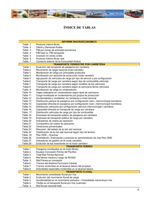 ÍNDICE DE TABLAS



                                       INFORME MACROECONOMICO
Tabla   1   Producto Interno Bruto                                                                  
Tabla   2   Oferta y Demanda finales                                                                
Tabla   3   PIB por ramas de actividad económica                                                    
Tabla   4   PIB total vs. PIB transporte                                                            
Tabla   5   Inversión en obras civiles                                                              
Tabla   6   Producto Interno Bruto real                                                             
Tabla   7   Comercio exterior de la Comunidad Andina                                                
                              TRANSPORTE TERRESTRE POR CARRETERA
 Tabla 1    Evolución del transporte de pasajeros por carretera                                     
 Tabla 2    Movimiento de carga nacional modo carretero                                             
 Tabla 3    Movilización de carga por principales productos                                         
 Tabla 4    Movilización por sectores de producción modo carretero                                  
 Tabla 5    Agrupación de vehículos de carga por tipo de servicio y por configuración               
 Tabla 6    Transporte de carga por carretera según tipo de combustible vehicular                   
 Tabla 7    Transporte de carga por carretera según modelos de los vehículos                        
 Tabla 8    Transporte de carga por carretera según la carrocería de los vehículos                  
Tabla 9     Movilización de carga en contenedores                                                   
Tabla 10    Viajes realizados en contenedores según tipos de carrocería                             
Tabla 11    Carga movilizada en contenedores por grupos de producción                               
Tabla 12    Accidentalidad y mortalidad en carreteras a nivel nacional                              
Tabla 13    Distribución parque de pasajeros por configuración (serv. intermunicipal /carretera)    
Tabla 14    Capacidad ofrecida en pasajeros por configuración (serv. intermunicipal /carretera)     
Tabla 15    Distribución vehículos por configuración (servicio intermunicipal / carretera)          
Tabla 16    Capacidad ofrecida en transporte de carga por carretera                                 
Tabla 17    Distribución vehículos de carga por tipo de combustible                                 
Tabla 18    Empresas de transporte público de pasajeros por carretera                               
Tabla 19    Empresas de transporte público de carga por carretera                                   
Tabla 20    Indicadores de costos de operación                                                      
Tabla 21    Comparativo de costos de operación                                                      
Tabla 22    Variaciones porcentuales                                                                
Tabla 23    Resumen del estado de la red vial nacional                                              
Tabla 24    Clasificación de la red vial nacional según tipo de terreno                             
Tabla 25    Plan 2500 – Avances                                                                     
Tabla 26    Contratación, financiación y avances en pavimentación de vias Plan 2500                 
Tabla 27    Indicadores de gestión en el modo carretero                                             
Tabla 28    Evolución de las inversiones en el modo carretero                                       
                                           TRANSPORTE FERREO
Tabla 1     Pasajeros movilizados en el modo férreo                                                 
Tabla 2     Equipos Concesión Férrea del Pacífico                                                   
Tabla 3     Total Red Férrea Nacional                                                               
Tabla 4     Red férrea inactiva a cargo de INVIAS                                                   
Tabla 5     Red Férrea en concesión                                                                 
Tabla 6     Tramos del Sistema Ferroviario Central                                                  
Tabla 7     Tramos contenidos en el alcance básico del proyecto                                     
Tabla 8     Actividades especiales contenidas en el alcance básico                                  
                                           TRANSPORTE FLUVIAL
Tabla 1     Movimiento consolidado fluvial por ríos                                                 
Tabla 2     Evolución del movimiento fluvial de carga                                               
Tabla 3     Accidentalidad en el movimiento portuario - Consolidado nacional por ríos               
Tabla 4     Tarifas en el transporte fluvial por ríos (cuencas)                                     
Tabla 5     Red fluvial nacional total
                                                                                                   6
 