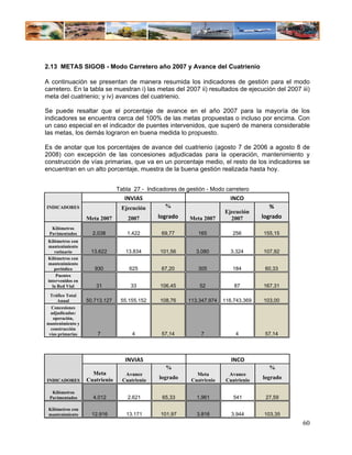 2.13 METAS SIGOB - Modo Carretero año 2007 y Avance del Cuatrienio

A continuación se presentan de manera resumida los indicadores de gestión para el modo
carretero. En la tabla se muestran i) las metas del 2007 ii) resultados de ejecución del 2007 iii)
meta del cuatrienio; y iv) avances del cuatrienio.

Se puede resaltar que el porcentaje de avance en el año 2007 para la mayoría de los
indicadores se encuentra cerca del 100% de las metas propuestas o incluso por encima. Con
un caso especial en el indicador de puentes intervenidos, que superó de manera considerable
las metas, los demás lograron en buena medida lo propuesto.

Es de anotar que los porcentajes de avance del cuatrienio (agosto 7 de 2006 a agosto 8 de
2008) con excepción de las concesiones adjudicadas para la operación, mantenimiento y
construcción de vías primarias, que va en un porcentaje medio, el resto de los indicadores se
encuentran en un alto porcentaje, muestra de la buena gestión realizada hasta hoy.


                                Tabla 27 - Indicadores de gestión - Modo carretero
                                   INVIAS                                  INCO 
INDICADORES                      Ejecución        %                                      % 
                                                                         Ejecución
                   Meta 2007        2007       logrado     Meta 2007       2007        logrado 
  Kilómetros
 Pavimentados        2.038          1.422        69,77        165           256        155,15
 Kilómetros con
 mantenimiento
    rutinario       13.622         13.834       101,56        3.080         3.324      107,92
 Kilómetros con
 mantenimiento
    periódico         930           625          67,20        305           184         60,33
     Puentes
 intervenidos en
   la Red Vial        31             33         106,45         52            87        167,31
 Tráfico Total
    Anual          50.713.127    55.155.152     108,76     113.347.974   116.743.369   103,00
  Concesiones
  adjudicadas:
   operación,
mantenimiento y
  construcción
 vías primarias        7              4          57,14          7             4         57,14




                                   INVIAS                                   INCO 
                                                  %                                      %
                     Meta          Avance                     Meta         Avance
INDICADORES        Cuatrienio     Cuatrienio    logrado     Cuatrienio    Cuatrienio   logrado

  Kilómetros
 Pavimentados        4.012          2.621        65,33        1.961          541        27,59

 Kilómetros con
 mantenimiento       12.916        13.171       101,97        3.816         3.944       103,35
                                                                                                  60
 