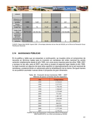 rutinario



 Kilómetros con
 mantenimiento
   periódico          6.682          1.421           21,27           1.090            421           38,62
     Puentes
 intervenidos en
   la Red Vial         102             73            71,57            225             234           104,00

  Tráfico Total
     Anual          50.713.127     55.155.152       108,76       149.196.505      116.743.369       78,25
  Concesiones
  adjudicadas:
   operación,
mantenimiento y
construcción vías
   primarias           11               6            54,55             11              6            54,55

FUENTE: Página Web SIGOB Agosto 2008 - (Porcentajes obtenidos de las cifras del SIGOB, por la Oficina de Planeación Grupo
Planificación Sectorial)




2.14     INVERSIONES PÚBLICAS

En la gráfica y tabla que se presentan a continuación, se muestra cómo el compromiso de
recursos en términos reales para la inversión en carreteras del orden nacional ha venido
variando notablemente desde el año 1995, con unos picos mayores para los años 1996, 2001
y aunque no tan alto, para el 2007, que viene a ocupar el segundo lugar desde el año 1995.
La baja inversión en algunos de esos años significó un desmejoramiento de la red nacional de
carreteras y posteriormente un sobrecosto para la rehabilitación de la misma. De igual manera
no se pudieron acometer nuevas obras ni proyectos de gran dimensión.

                             Tabla 28 - Evolución de las inversiones 1995 - 2007
                                  Millones de pesos corrientes del año respectivo
                                            Año                      Compromisos
                                            1995                       2.132.013
                                            1996                       2.217.971
                                            1997                       1.796.450
                                            1998                       1.544.667
                                            1999                       1.379.869
                                            2000                        772.494
                                            2001                       1.401.247
                                            2002                       1.268.886
                                            2003                        874.413
                                            2004                        960.931
                                            2005                       1.083.893
                                            2006                       1,777,369
                                            2007                       2,170,322
                        FUENTE: Grupo de Programación y Presupuesto Oficina de Planeación
                                  (MINTRANSPORTE), con cifras suministradas por INVIAS

                                                                                                                     61
 