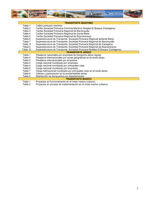 TRANSPORTE MARITIMO
Tabla 1    Tráfico portuario marítimo
Tabla 2    Tarifas Sociedad Portuaria Terminal Marítimo Muelles El Bosque (Cartagena)
Tabla 3    Tarifas Sociedad Portuaria Regional de Barranquilla
Tabla 4    Tarifas Sociedad Portuaria Regional de Santa Marta
Tabla 5    Tarifas Sociedad Portuaria Regional de Buenaventura
Tabla 6    Superestructura de Transporte: Sociedad Portuaria Regional deSanta Marta
Tabla 7    Superestructura de Transporte: Sociedad Portuaria Regional de Barranquilla
Tabla 8    Superestructura de Transporte: Sociedad Portuaria Regional de Cartagena
Tabla 9    Superestructura de Transporte: Sociedad Portuaria Regional de Buenaventura
Tabla 10   Superestructura de Transporte: Sociedad Portuaria Muelles El Bosque (Cartagena)
                                          TRANSPORTE AEREO
Tabla 1    Pasajeros nacionales por empresas de transporte aéreo regular
Tabla 2    Pasajeros Internacionales por zonas geográficas en el modo aéreo
Tabla 3    Pasajeros internacionales por empresas
Tabla 4    Carga nacional movilizada por empresas
Tabla 5    Carga nacional movilizada por principales rutas
Tabla 6    Carga nacional movilizada por empresas
Tabla 7    Carga internacional movilizada por principales rutas en el modo aéreo
Tabla 8    Valores y participación en la accidentalidad aérea
Tabla 9    Distribución de aeropuertos por departamentos
                                         TRANSPORTE MASIVO
Tabla 1    Proyectos en funcionamiento en el modo masivo (urbano)
Tabla 2    Proyectos en proceso de implementación en el modo masivo (urbano)




                                                                                             7
 