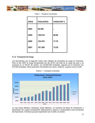 Tabla 1 - Pasajeros movilizados




                   AÑOS         PASAJEROS             VARIACION %



                   2004         49.400                -


                   2005         126.219               60.86


                   2006         153.470               17.76


                   2007         181.390               15.39




3.1.2 Transporte de Carga

Los ferrocarriles son el segundo medio más utilizado de transporte de carga en Colombia.
Para el año 2007 la carga transportada fue del 25.4% del total de la carga del país y se
compone en un 99.2% de carbón, con 52.829.000 toneladas, seguido por el Cemento con
218.320 toneladas. Otros productos movilizados son acero, chatarra y granos como el café.

                              Grafica 1 - Toneladas movilizadas




La ruta Costa Atlántica- Antioquia- Costa Atlántica se compone de flujos de importación y
exportación los cuales corresponden básicamente a granos y contenedores como productos
de importación, mientras que para exportación son el café y el carbón.
                                                                                      74
 