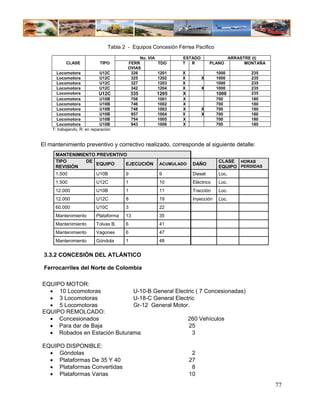 Tabla 2 - Equipos Concesión Férrea Pacifico

                                              No. VIA          ESTADO                    ARRASTRE (t)
           CLASE             TIPO        FERR           TDO    T  R           PLANO            MONTAÑA
                                         OVIAS
      Locomotora             U12C         326           1201   X                 1000            235
      Locomotora             U12C         325           1202   X         X       1000            235
      Locomotora             U12C         327           1203   X                 1000            235
      Locomotora             U12C         342           1204   X         X       1000            235
      Locomotora             U12C           335         1205   X                 1000            235
      Locomotora             U10B           708         1001   X                 700             180
      Locomotora             U10B           746         1002   X                 700             180
      Locomotora             U10B           748         1003   X         X       700             180
      Locomotora             U10B           957         1004   X         X       700             180
      Locomotora             U10B           754         1005   X                 700             180
      Locomotora             U10B           943         1006   X                 700             180
    T: trabajando, R: en reparación


El mantenimiento preventivo y correctivo realizado, corresponde al siguiente detalle:
     MANTENIMIENTO PREVENTIVO
     TIPO      DE                                                                 CLASE HORAS
                   EQUIPO    EJECUCIÓN                  ACUMULADO    DAÑO
     REVISIÓN                                                                     EQUIPO PERDIDAS
     1.500                 U10B         9               9            Diesel       Loc.
     1.500                 U12C         1               10           Eléctrico    Loc.
     12.000                U10B         1               11           Tracción     Loc.
     12.000                U12C         8               19           Inyección    Loc.
     60.000                U10C         3               22
     Mantenimiento         Plataforma   13              35
     Mantenimiento         Tolvas B.    6               41
     Mantenimiento         Vagones      6               47
     Mantenimiento         Góndola      1               48


 3.3.2 CONCESIÓN DEL ATLÁNTICO

 Ferrocarriles del Norte de Colombia

EQUIPO MOTOR:
  • 10 Locomotoras            U-10-B General Electric ( 7 Concesionadas)
  • 3 Locomotoras             U-18-C General Electric
  • 5 Locomotoras             Gr-12 General Motor.
EQUIPO REMOLCADO:
  • Concesionados                                 260 Vehículos
  • Para dar de Baja                              25
  • Robados en Estación Buturama:                   3

EQUIPO DISPONIBLE:
  • Góndolas                                                         2
  • Plataformas De 35 Y 40                                          27
  • Plataformas Convertidas                                          8
  • Plataformas Varias                                              10
                                                                                                         77
 