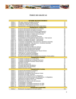 ÍNDICE DE GRAFICAS


                                  INFORME MACROECONOMICO
Gráfica 1    PIB según ramas de actividad económica                                      13
Gráfica 2    Comparativo PIB total vs PIB transporte                                     14
Gráfica 3    Contribución al PIB transporte por modos                                    15
Gráfica 4    Exportaciones e importaciones de la Comunidad Andina                        19
                                   TRANSPORTE CARRETERO
Gráfica 1    Evolución del transporte de pasajeros por carretera                         23
Gráfica 2    Evolución del transporte de carga por carretera                             25
Gráfica 3    Movilización de carga por tipo de servicio (participación)                  28
Gráfica 4    Movilización de carga por tipo de combustible vehicular                     28
Gráfica 5    Movilización de carga por modelos de los vehículos                          29
Gráfica 6    Movilización de carga en contenedores                                       31
Gráfica 7    Movilización de carga por grupos de producción                              32
Gráfica 8    Accidentalidad en el transporte terrestre automotor – Total nacional        33
Gráfica 9    Muertos en accidentes de tránsito – Total nacional                          34
Gráfica 10   Heridos en accidentes de tránsito – Total nacional                          34
Gráfica 11   Comparativo accidentalidad: Total nacional vs. Carreteras nacionales        35
Gráfica 12   Comparativo mortalidad: Total nacional vs. Carreteras nacionales            36
Gráfica 13   Empresas habilitadas de pasajeros                                           46
Gráfica 14   Empresas habilitadas de carga                                               47
Gráfica 15   Distribución de la Red Vial Nacional calificada                             51
Gráfica 16   Estado de la Red Vial Nacional pavimentada                                  51
Gráfica 17   Estado de la Red Vial Nacional en afirmado                                  52
Gráfica 18   Clasificación de la Red Vial Nacional por Tipo de Terreno                   53
Gráfica 19   Organismos de Tránsito autorizados                                          58
Gráfica 20   Terminales de Transporte homologados                                        59
Gráfica 21   Escuelas de Enseñanza Automovilística                                       59
Gráfica 22   Evolución de las Inversiones en Infraestructura Carretera. Sector público   62
                                      TRANSPORTE FERREO
Gráfica 1    Toneladas movilizadas en el modo férreo                                     74
Gráfica 2    Toneladas movilizadas por la empresa Drummond                               75
Gráfica 3    Toneladas movilizadas Concesión Férrea Pacífico                             75
Gráfica 4    Red férrea nacional                                                         79
Gráfica 5    Red férrea concesionada                                                     81
Gráfica 6    Concesión Red Férrea del Atlántico                                          82
Gráfica 7    Concesión Red Férrea del Pacifico                                           83
Gráfica 8    Sistema ferroviario central                                                 85
                                      TRANSPORTE FLUVIAL
Gráfica 1    Evolución del movimiento de pasajeros                                        90
Gráfica 2    Movilización de pasajeros por ríos                                           91
Gráfica 3    Movilización de pasajeros discriminada por meses                             92
Gráfica 4    Movilización de carga - Evolución                                            93
Gráfica 5    Evolución de la movilización por el río Magdalena                            94
Gráfica 6    Evolución del movimiento portuario de hidrocarburos - río Magdalena          94
Gráfica 7    Distribución de carga movilizada - río Magdalena                            95
Gráfica 8    Movimiento de carga por el río León                                          96
Gráfica 9    Movilización de carga río León por productos                                 96
Gráfica 10   Accidentalidad y mortalidad                                                  97
Gráfica 11   Accidentalidad - Consolidado nacional por ríos 2006                          98
Gráfica 12   Accidentalidad - Consolidado nacional por ríos 2007                          98
Gráfica 13   Infraestructura vial fluvial nacional                                       120
                                     TRANSPORTE MARITIMO
Gráfica 1    Movilización de pasajeros en el modo marítimo                               124

                                                                                               8
 