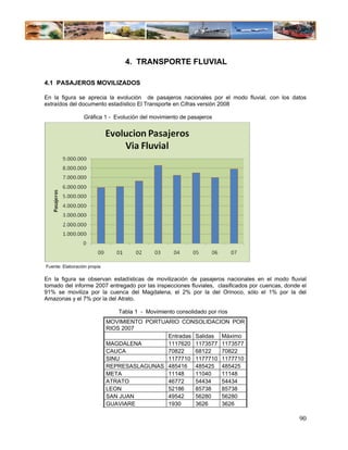 4. TRANSPORTE FLUVIAL

4.1 PASAJEROS MOVILIZADOS

En la figura se aprecia la evolución de pasajeros nacionales por el modo fluvial, con los datos
extraídos del documento estadístico El Transporte en Cifras versión 2008

                  Gráfica 1 - Evolución del movimiento de pasajeros




Fuente: Elaboración propia

En la figura se observan estadísticas de movilización de pasajeros nacionales en el modo fluvial
tomado del informe 2007 entregado por las inspecciones fluviales, clasificados por cuencas, donde el
91% se moviliza por la cuenca del Magdalena, el 2% por la del Orinoco, sólo el 1% por la del
Amazonas y el 7% por la del Atrato.

                                Tabla 1 - Movimiento consolidado por ríos
                             MOVIMIENTO PORTUARIO CONSOLIDACION POR
                             RIOS 2007
                                              Entradas Salidas Máximo
                             MAGDALENA        1117620 1173577 1173577
                             CAUCA            70822    68122   70822
                             SINU             1177710 1177710 1177710
                             REPRESASLAGUNAS 485416 485425 485425
                             META             11148    11040   11148
                             ATRATO           46772    54434   54434
                             LEON             52186    85738   85738
                             SAN JUAN         49542    56280   56280
                             GUAVIARE         1930     3626    3626

                                                                                                 90
 
