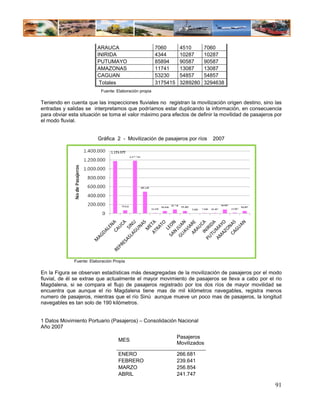 ARAUCA                         7060       4510      7060
                         INIRIDA                        4344       10287     10287
                         PUTUMAYO                       85894      90587     90587
                         AMAZONAS                       11741      13087     13087
                         CAGUAN                         53230      54857     54857
                          Totales                       3175415    3289280   3294638
                           Fuente: Elaboración propia

Teniendo en cuenta que las inspecciones fluviales no registran la movilización origen destino, sino las
entradas y salidas se interpretamos que podríamos estar duplicando la información, en consecuencia
para obviar esta situación se toma el valor máximo para efectos de definir la movilidad de pasajeros por
el modo fluvial.


                          Gráfica 2 - Movilización de pasajeros por ríos        2007




              Fuente: Elaboración Propia

En la Figura se observan estadísticas más desagregadas de la movilización de pasajeros por el modo
fluvial, de él se extrae que actualmente el mayor movimiento de pasajeros se lleva a cabo por el rio
Magdalena, si se compara el flujo de pasajeros registrado por los dos ríos de mayor movilidad se
encuentra que aunque el rio Magdalena tiene mas de mil kilómetros navegables, registra menos
numero de pasajeros, mientras que el río Sinú aunque mueve un poco mas de pasajeros, la longitud
navegables es tan solo de 190 kilómetros.


1 Datos Movimiento Portuario (Pasajeros) – Consolidación Nacional
Año 2007
                                                                  Pasajeros
                                    MES
                                                                  Movilizados

                                    ENERO                         266.681
                                    FEBRERO                       239.641
                                    MARZO                         256.854
                                    ABRIL                         241.747

                                                                                                     91
 