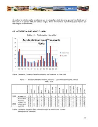 Al analizar la anterior grafica se observa que el principal producto de carga general movilizado por el
Río León es el agrícola (98% del total de carga); donde el banano es el producto que se moviliza por
este río para su exportación.



4.3 ACCIDENTALIDAD MODO FLUVIAL

                      Gráfica 10 - Accidentalidad y Mortalidad




Fuente: Elaboración Propia con Datos Suministrados por Transporte en Cifras 2008


           Tabla 3 - Accidentalidad movimiento portuario – Consolidación nacional por ríos
                                           2006 / 2007
                      MAGDALENA




                                                                                                                                     PUTUMAYO

                                                                                                                                                AMAZONAS
                                                 REPRESAS




                                                                                              GUAVIARE
                                                                                   SAN JUAN




                                                                                                                                                           CAQUETA

                                                                                                                                                                     CAGUAN
                                                                                                         ARAUCA
                                                                   ATRATO




                                                                                                                           INIRIDA
                                  CAUCA




                                                                                                                  ARIARI




                                                                                                                                                                              TOTAL
                                                            META




                                                                            LEON
                                          SINU




2006    INCIDENTES         7      2       1      0          0      0        2      0          0          0        0        0         1          0          0         0        13
        ACCIDENTES         6      3       0      1          1      0        0      0          0          1        0        0         0          0          0         1        13
        MUERTES            3      0       2      2          0      0        0      0          0          0        0        0         0          1          0         0        8
        INCIDENTES         9      1       1      0          1      0        0      0          0          0        0        0         0          0          0         0        12
2007    ACCIDENTES         4      1       0      0          1      0        0      0          0          1        0        0         2          1          0         0        10
        MUERTES            3      0       0      0          0      1        0      0          0          0        0        0         0          0          0         1        5

Fuente: Elaboración propia con datos suministrados por las Inspecciones Fluviales
        Subdirección de Transporte



                                                                                                                                                                               97
 