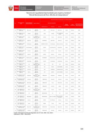 “Decenio de la Igualdad de Oportunidades para mujeres y hombres”
“Año del Bicentenario del Perú: 200 años de Independencia”
103
Fuente: Información de Ficha de Diagnóstico de O.R. (Dic. 2020 - Ene. 2021).
Elaboración: OPMI – MINJUSDH.
Departamento Provincia Distrito
51
Zona Registral N IX -
Sede Lima
Barranca
Oficina
Registral
LIMA Barranca Barranca Costa Urbana 2001
52
Zona Registral N IX -
Sede Lima
Cañete
Oficina
Registral
LIMA Cañete
San Vicente de
Cañete
Costa Urbana 2000
53
Zona Registral N X -
Sede Cusco
Cusco
Oficina
Registral - Sede
Principal
CUSCO Cusco Wanchaq Sierra Urbana 1994
54
Zona Registral N X -
Sede Cusco
Abancay
Oficina
Registral
APURÍMAC ApurÍmac Abancay Sierra Urbana 1994
55
Zona Registral N X -
Sede Cusco
Tambopata
Oficina
Registral
MADRE DE DIOS Tambopata Madre de Dios Selva Urbana 1994
56
Zona Registral N X -
Sede Cusco
Quillabamba
Oficina
Registral
CUSCO La Convención Santa Ana Selva Urbana 2000
57
Zona Registral N X -
Sede Cusco
Sicuani
Oficina
Registral
CUSCO Canchis Sicuani Sierra Urbana 1994
58
Zona Registral N X -
Sede Cusco
Espinar
Oficina
Registral
CUSCO Espinar Espinar Sierra Urbana 2007
59
Zona Registral N X -
Sede Cusco
Andahuaylas
Oficina
Registral
APURÍMAC Andahuaylas Andahuaylas Sierra Urbana 2001
60
Zona Registral N X -
Sede Cusco
Urubamba
Oficina
Registral
CUSCO Urubamba Urubamba Sierra Urbana 2016
61
Zona Registral N XI -
Sede Ica
Ica
Oficina
Registral - Sede
Principal
ICA ICA ICA Costa Urbana 2001
62
Zona Registral N XI -
Sede Ica
Pisco
Oficina
Registral
ICA PISCO SAN ANDRÉS Costa Urbana 2001
63
Zona Registral N XI -
Sede Ica
Chincha
Oficina
Registral
ICA CHINCHA CHINCHA ALTA Costa Urbana 1996
64
Zona Registral N XI -
Sede Ica
Nasca
Oficina
Registral
ICA NASCA VISTA ALEGRE Costa Urbana 2001
65
Zona Registral N XII -
Sede Arequipa
Arequipa
Oficina
Registral - Sede
Principal
AREQUIPA Arequipa Arequipa Sierra Urbana 1993
66
Zona Registral N XII -
Sede Arequipa
Camaná
Oficina
Registral
AREQUIPA Camaná Camaná Costa Urbana 1998
67
Zona Registral N XII -
Sede Arequipa
Mollendo
Oficina
Registral
AREQUIPA Islay Mollendo Costa Urbana 1997
68
Zona Registral N XII -
Sede Arequipa
Aplao
Oficina
Registral
AREQUIPA Castilla Aplao Sierra Urbana 1999
69
Zona Registral N
XIII - Sede Tacna
Tacna
Oficina
Registral - Sede
Principal
TACNA Tacna Tacna Costa Urbana 1992
70
Zona Registral N
XIII - Sede Tacna
Ilo
Oficina
Registral
MOQUEGUA Ilo Ilo Costa Urbana 1994
71
Zona Registral N
XIII - Sede Tacna
Moquegua
Oficina
Registral
MOQUEGUA Mariscal Nieto
Mariscal Nieto -
Moquegua
Costa Urbana 1992
72
Zona Registral N
XIII - Sede Tacna
Juliaca
Oficina
Registral
PUNO San Román Juliaca Sierra Urbana 1994
73
Zona Registral N
XIII - Sede Tacna
Puno
Oficina
Registral
PUNO Puno Puno Sierra Urbana 1991
74
Zona Registral N XIV
- Sede Ayacucho
Ayacucho
Oficina
Registral - Sede
Principal
AYACUCHO Huamanga Ayacucho Sierra Urbana 1994
75
Zona Registral N XIV
- Sede Ayacucho
Huanta
Oficina
Registral
AYACUCHO Huanta Huanta Sierra Urbana 1994
N°
Zona Registral y
Sede
Oficina Registral
(Denominación)
Tipo de Oficina
Datos Generales de Localización de la Oficina Registral
Ubicación geográfica
Región
geográfica
Área
residencial
Año de Inicio de
Operaciones de la
Oficina Registral
 