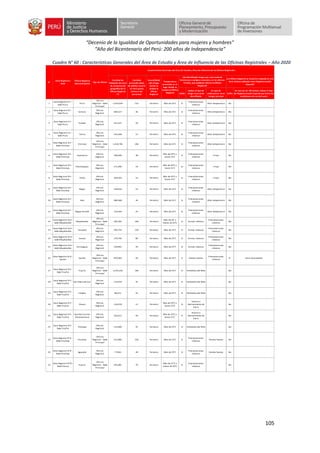 “Decenio de la Igualdad de Oportunidades para mujeres y hombres”
“Año del Bicentenario del Perú: 200 años de Independencia”
105
Cuadro N° 60 : Características Generales del Área de Estudio y Área de Influencia de las Oficinas Registrales – Año 2020
Si/No
Indicar el tipo de
riesgo recurrente
identificado
En caso de
evidenciarse otros
riesgos, precisar
Si/No
En caso de ser afirmativo, indicar el tipo
de Reglamentación Especial que limita las
condiciones de uso del suelo
1
Zona Registral N I -
Sede Piura
Piura
Oficina
Registral - Sede
Principal
1,424,459 132 Terrestre Más de 25°C Si
Precipitaciones
intensas
Altas temperatura No
2
Zona Registral N I -
Sede Piura
Sullana
Oficina
Registral
469,227 36 Terrestre Más de 25°C Si
Precipitaciones
intensas
Altas temperatura No
3
Zona Registral N I -
Sede Piura
Tumbes
Oficina
Registral
251,521 24 Terrestre Más de 25°C Si
Precipitaciones
intensas
Altas temperatura No
4
Zona Registral N I -
Sede Piura
Talara
Oficina
Registral
154,268 12 Terrestre Más de 25°C Si
Precipitaciones
intensas
Altas temperatura No
5
Zona Registral N II -
Sede Chiclayo
Chiclayo
Oficina
Registral - Sede
Principal
1,310,785 106 Terrestre Más de 25°C Si
Precipitaciones
intensas
Altas temperatura No
6
Zona Registral N II -
Sede Chiclayo
Cajamarca
Oficina
Registral
706,040 38 Terrestre
Más de 10°C y
hasta 15°C
Si
Precipitaciones
intensas
Friaje No
7
Zona Registral N II -
Sede Chiclayo
Chachapoyas
Oficina
Registral
171,496 19 Terrestre
Más de 10°C y
hasta 15°C
Si
Precipitaciones
intensas
Friaje No
8
Zona Registral N II -
Sede Chiclayo
Chota
Oficina
Registral
358,103 13 Terrestre
Más de 10°C y
hasta 15°C
Si
Precipitaciones
intensas
Friaje No
9
Zona Registral N II -
Sede Chiclayo
Bagua
Oficina
Registral
136,016 14 Terrestre Más de 25°C Si
Precipitaciones
intensas
Altas temperatura No
10
Zona Registral N II -
Sede Chiclayo
Jaén
Oficina
Registral
389,568 34 Terrestre Más de 25°C Si
Precipitaciones
intensas
Altas temperatura No
11
Zona Registral N II -
Sede Chiclayo
Bagua Grande
Oficina
Registral
119,294 25 Terrestre Más de 25°C Si
Precipitaciones
intensas
Altas temperatura No
12
Zona Registral N III -
Sede Moyobamba
Moyobamba
Oficina
Registral - Sede
Principal
265,282 100 Terrestre
Más de 20° y
menos de 25°C
Si Sismos intensos
Precipitaciones
intensas
No
13
Zona Registral N III -
Sede Moyobamba
Tarapoto
Oficina
Registral
393,733 120 Terrestre Más de 25°C Si Sismos intensos
Precipitaciones
intensas
No
14
Zona Registral N III -
Sede Moyobamba
Juanjuí
Oficina
Registral
179,740 80 Terrestre Más de 25°C Si Sismos intensos
Precipitaciones
intensas
No
15
Zona Registral N III -
Sede Moyobamba
Yurimaguas
Oficina
Registral
149,892 20 Terrestre Más de 25°C Si Sismos intensos
Precipitaciones
intensas
No
16
Zona Registral N IV -
Iquitos
Iquitos
Oficina
Registral - Sede
Principal
870,364 50 Terrestre Más de 25°C Si Vientos fuertes
Precipitaciones
intensas
Si Zona monumental
17
Zona Registral N V -
Sede Trujillo
Trujillo
Oficina
Registral - Sede
Principal
1,252,220 100 Terrestre Más de 25°C Si Fenómeno del Niño No
18
Zona Registral N V -
Sede Trujillo
San Pedro de LLoc
Oficina
Registral
112,970 35 Terrestre Más de 25°C Si Fenómeno del Niño No
19
Zona Registral N V -
Sede Trujillo
Chepén
Oficina
Registral
86,411 45 Terrestre Más de 25°C Si Fenómeno del Niño No
20
Zona Registral N V -
Sede Trujillo
Otuzco
Oficina
Registral
116,078 12 Terrestre
Más de 10°C y
hasta 15°C
Si
Huaico o
deslizamiento de
tierra
No
21
Zona Registral N V -
Sede Trujillo
Sanchez Carrión
(Huamachuco)
Oficina
Registral
325,612 50 Terrestre
Más de 10°C y
hasta 15°C
Si
Huaico o
deslizamiento de
tierra
No
22
Zona Registral N V -
Sede Trujillo
Chócope
Oficina
Registral
123,480 35 Terrestre Más de 25°C Si Fenómeno del Niño No
23
Zona Registral N VI -
Sede Pucallpa
Pucallpa
Oficina
Registral - Sede
Principal
512,066 250 Terrestre Más de 25°C Si
Precipitaciones
intensas
Vientos fuertes No
24
Zona Registral N VI -
Sede Pucallpa
Aguaytía
Oficina
Registral
77,044 40 Terrestre Más de 25°C Si
Precipitaciones
intensas
Vientos fuertes No
25
Zona Registral N VII -
Sede Huaraz
Huaraz
Oficina
Registral - Sede
Principal
591,892 70 Terrestre
Más de 15°C y
menos de 20°C
Si
Precipitaciones
intensas
No
N°
Zona Registral y
Sede
Oficina Registral
(Denominación)
Tipo de Oficina
Características Generales del Área de Estudio y Área de Influencia de las Oficinas Registrales
Cantidad
promedio diaria
de público usuario
en hora punta
(número de
personas)
Accesibilidad
vial al lugar
donde se
localiza la
Oficina
Registral
Temperatura
promedio en el
lugar donde se
localiza la Oficina
Registral
¿Ha identificado riesgos por ocurrencia de
fenómenos o peligros naturales, en los últimos
10 años, que pudiesen afectar la Oficina
Registral?
Cantidad de
Población del área
de competencia
geográfica de la
Oficina Registral
(*)
¿La Oficina Registral se encuentra ubicada en una
Zona Urbana calificada como Reglamentación
Especial?
 