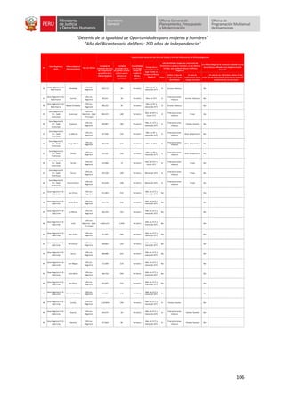 “Decenio de la Igualdad de Oportunidades para mujeres y hombres”
“Año del Bicentenario del Perú: 200 años de Independencia”
106
Si/No
Indicar el tipo de
riesgo recurrente
identificado
En caso de
evidenciarse otros
riesgos, precisar
Si/No
En caso de ser afirmativo, indicar el tipo
de Reglamentación Especial que limita las
condiciones de uso del suelo
26
Zona Registral N VII -
Sede Huaraz
Chimbote
Oficina
Registral
318,172 80 Terrestre
Más de 20° y
menos de 25°C
Si Sismos intensos No
27
Zona Registral N VII -
Sede Huaraz
Casma
Oficina
Registral
90,322 30 Terrestre Más de 25°C Si
Precipitaciones
intensas
Sismos intensos No
28
Zona Registral N VII -
Sede Huaraz
Nuevo Chimbote
Oficina
Registral
180,252 45 Terrestre
Más de 20° y
menos de 25°C
Si Sismos intensos No
29
Zona Registral N
VIII - Sede
Huancayo
Huancayo
Oficina
Registral - Sede
Principal
886,325 180 Terrestre
Más de 10°C y
hasta 15°C
Si
Precipitaciones
intensas
Friaje No
30
Zona Registral N
VIII - Sede
Huancayo
Huánuco
Oficina
Registral
569,897 180 Terrestre
Más de 15°C y
menos de 20°C
Si
Precipitaciones
intensas
Vientos fuertes No
31
Zona Registral N
VIII - Sede
Huancayo
La Merced
Oficina
Registral
267,946 144 Terrestre
Más de 20° y
menos de 25°C
Si
Precipitaciones
intensas
Altas temperatura No
32
Zona Registral N
VIII - Sede
Huancayo
Tingo María
Oficina
Registral
190,370 144 Terrestre Más de 25°C Si
Precipitaciones
intensas
Altas temperatura No
33
Zona Registral N
VIII - Sede
Huancayo
Satipo
Oficina
Registral
239,105 108 Terrestre
Más de 20° y
menos de 25°C
Si
Precipitaciones
intensas
Altas temperatura No
34
Zona Registral N
VIII - Sede
Huancayo
Tarma
Oficina
Registral
131,890 72 Terrestre
Más de 10°C y
hasta 15°C
Si
Precipitaciones
intensas
Friaje No
35
Zona Registral N
VIII - Sede
Huancayo
Pasco
Oficina
Registral
194,100 108 Terrestre Menos de 10°C Si
Precipitaciones
intensas
Friaje No
36
Zona Registral N
VIII - Sede
Huancayo
Huancavelica
Oficina
Registral
245,439 108 Terrestre Menos de 10°C Si
Precipitaciones
intensas
Friaje No
37
Zona Registral N IX -
Sede Lima
Los Olivos
Oficina
Registral
351,983 354 Terrestre
Más de 15°C y
menos de 20°C
No No
38
Zona Registral N IX -
Sede Lima
Santa Anita
Oficina
Registral
221,776 346 Terrestre
Más de 15°C y
menos de 20°C
No No
39
Zona Registral N IX -
Sede Lima
La Molina
Oficina
Registral
160,244 163 Terrestre
Más de 15°C y
menos de 20°C
No No
40
Zona Registral N IX -
Sede Lima
Lima
Oficina
Registral - Sede
Principal
6,853,227 1,928 Terrestre
Más de 15°C y
menos de 20°C
No No
41
Zona Registral N IX -
Sede Lima
San Isidro
Oficina
Registral
67,703 295 Terrestre
Más de 15°C y
menos de 20°C
No No
42
Zona Registral N IX -
Sede Lima
Miraflores
Oficina
Registral
108,885 263 Terrestre
Más de 15°C y
menos de 20°C
No No
43
Zona Registral N IX -
Sede Lima
Surco
Oficina
Registral
408,086 332 Terrestre
Más de 15°C y
menos de 20°C
No No
44
Zona Registral N IX -
Sede Lima
San Miguel
Oficina
Registral
173,309 218 Terrestre
Más de 15°C y
menos de 20°C
No No
45
Zona Registral N IX -
Sede Lima
Lima Norte
Oficina
Registral
796,734 399 Terrestre
Más de 15°C y
menos de 20°C
No No
46
Zona Registral N IX -
Sede Lima
San Borja
Oficina
Registral
182,895 354 Terrestre
Más de 15°C y
menos de 20°C
No No
47
Zona Registral N IX -
Sede Lima
Villa El Salvador
Oficina
Registral
423,887 146 Terrestre
Más de 15°C y
menos de 20°C
No No
48
Zona Registral N IX -
Sede Lima
Callao
Oficina
Registral
1,129,854 196 Terrestre
Más de 15°C y
menos de 20°C
Si Vientos fuertes No
49
Zona Registral N IX -
Sede Lima
Huaral
Oficina
Registral
194,375 50 Terrestre
Más de 15°C y
menos de 20°C
Si
Precipitaciones
intensas
Vientos fuertes No
50
Zona Registral N IX -
Sede Lima
Huacho
Oficina
Registral
257,844 85 Terrestre
Más de 15°C y
menos de 20°C
Si
Precipitaciones
intensas
Vientos fuertes No
N°
Zona Registral y
Sede
Oficina Registral
(Denominación)
Tipo de Oficina
Características Generales del Área de Estudio y Área de Influencia de las Oficinas Registrales
Cantidad
promedio diaria
de público usuario
en hora punta
(número de
personas)
Accesibilidad
vial al lugar
donde se
localiza la
Oficina
Registral
Temperatura
promedio en el
lugar donde se
localiza la Oficina
Registral
¿Ha identificado riesgos por ocurrencia de
fenómenos o peligros naturales, en los últimos
10 años, que pudiesen afectar la Oficina
Registral?
Cantidad de
Población del área
de competencia
geográfica de la
Oficina Registral
(*)
¿La Oficina Registral se encuentra ubicada en una
Zona Urbana calificada como Reglamentación
Especial?
 