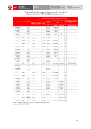 “Decenio de la Igualdad de Oportunidades para mujeres y hombres”
“Año del Bicentenario del Perú: 200 años de Independencia”
107
Fuente: Información de Ficha de Diagnóstico de O.R. (Dic. 2020 - Ene. 2021).
Elaboración: OPMI – MINJUSDH.
Si/No
Indicar el tipo de
riesgo recurrente
identificado
En caso de
evidenciarse otros
riesgos, precisar
Si/No
En caso de ser afirmativo, indicar el tipo
de Reglamentación Especial que limita las
condiciones de uso del suelo
51
Zona Registral N IX -
Sede Lima
Barranca
Oficina
Registral
151,095 60 Terrestre
Más de 15°C y
menos de 20°C
Si
Precipitaciones
intensas
Vientos fuertes No
52
Zona Registral N IX -
Sede Lima
Cañete
Oficina
Registral
250,420 92 Terrestre
Más de 15°C y
menos de 20°C
Si
Precipitaciones
intensas
Vientos fuertes No
53
Zona Registral N X -
Sede Cusco
Cusco
Oficina
Registral - Sede
Principal
750,108 125 Terrestre
Más de 15°C y
menos de 20°C
Si
Precipitaciones
intensas
Alta radiacion
solar
No
54
Zona Registral N X -
Sede Cusco
Abancay
Oficina
Registral
233,434 40 Terrestre
Más de 20° y
menos de 25°C
Si
Precipitaciones
intensas
Alta radiacion
solar
No
55
Zona Registral N X -
Sede Cusco
Tambopata
Oficina
Registral
173,811 45 Terrestre Más de 25°C Si Altas temperatura
Alta radiacion
solar
No
56
Zona Registral N X -
Sede Cusco
Quillabamba
Oficina
Registral
167,910 25 Terrestre Más de 25°C Si Altas temperatura
Alta radiacion
solar
No
57
Zona Registral N X -
Sede Cusco
Sicuani
Oficina
Registral
165,230 35 Terrestre
Más de 10°C y
hasta 15°C
Si Vientos fuertes Friaje No
58
Zona Registral N X -
Sede Cusco
Espinar
Oficina
Registral
132,202 25 Terrestre
Más de 10°C y
hasta 15°C
Si
Precipitaciones
intensas
Friaje No
59
Zona Registral N X -
Sede Cusco
Andahuaylas
Oficina
Registral
197,302 35 Terrestre
Más de 20° y
menos de 25°C
Si
Alta radiacion
solar
No
60
Zona Registral N X -
Sede Cusco
Urubamba
Oficina
Registral
141,625 20 Terrestre
Más de 20° y
menos de 25°C
Si
Alta radiacion
solar
No
61
Zona Registral N XI -
Sede Ica
Ica
Oficina
Registral - Sede
Principal
460,584 90 Terrestre Más de 25°C Si Sismos intensos Altas temperatura Si Zonas en riesgo o vulnerables
62
Zona Registral N XI -
Sede Ica
Pisco
Oficina
Registral
174,016 58 Terrestre
Más de 20° y
menos de 25°C
Si Sismos intensos Altas temperatura Si Zonas en riesgo o vulnerables
63
Zona Registral N XI -
Sede Ica
Chincha
Oficina
Registral
262,110 70 Terrestre
Más de 20° y
menos de 25°C
Si Sismos intensos Altas temperatura Si Zonas en riesgo o vulnerables
64
Zona Registral N XI -
Sede Ica
Nasca
Oficina
Registral
159,449 55 Terrestre Más de 25°C Si Sismos intensos Altas temperatura Si Zonas en riesgo o vulnerables
65
Zona Registral N XII -
Sede Arequipa
Arequipa
Oficina
Registral - Sede
Principal
1,273,223 307 Terrestre
Más de 15°C y
menos de 20°C
Si Sismos intensos Si Zona monumental
66
Zona Registral N XII -
Sede Arequipa
Camaná
Oficina
Registral
105,398 13 Terrestre
Más de 15°C y
menos de 20°C
Si Sismos intensos No
67
Zona Registral N XII -
Sede Arequipa
Mollendo
Oficina
Registral
54,851 9 Terrestre
Más de 15°C y
menos de 20°C
Si Sismos intensos No
68
Zona Registral N XII -
Sede Arequipa
Aplao
Oficina
Registral
63,966 4 Terrestre
Más de 15°C y
menos de 20°C
Si Sismos intensos No
69
Zona Registral N
XIII - Sede Tacna
Tacna
Oficina
Registral - Sede
Principal
370,974 50 Terrestre
Más de 15°C y
menos de 20°C
Si Sismos intensos
Precipitaciones
intensas
No
70
Zona Registral N
XIII - Sede Tacna
Ilo
Oficina
Registral
82,686 35 Terrestre
Más de 15°C y
menos de 20°C
Si Sismos intensos
Precipitaciones
intensas
No
71
Zona Registral N
XIII - Sede Tacna
Moquegua
Oficina
Registral
110,054 40 Terrestre
Más de 20° y
menos de 25°C
Si Sismos intensos
Precipitaciones
intensas
No
72
Zona Registral N
XIII - Sede Tacna
Juliaca
Oficina
Registral
816,263 40 Terrestre Menos de 10°C Si Friaje Vientos fuertes No
73
Zona Registral N
XIII - Sede Tacna
Puno
Oficina
Registral
421,734 40 Terrestre Menos de 10°C Si Friaje Vientos fuertes No
74
Zona Registral N XIV
- Sede Ayacucho
Ayacucho
Oficina
Registral - Sede
Principal
536,364 90 Terrestre
Más de 15°C y
menos de 20°C
Si
Precipitaciones
intensas
Vientos fuertes No
75
Zona Registral N XIV
- Sede Ayacucho
Huanta
Oficina
Registral
131,088 20 Terrestre
Más de 15°C y
menos de 20°C
Si
Precipitaciones
intensas
Vientos fuertes No
N°
Zona Registral y
Sede
Oficina Registral
(Denominación)
Tipo de Oficina
Características Generales del Área de Estudio y Área de Influencia de las Oficinas Registrales
Cantidad
promedio diaria
de público usuario
en hora punta
(número de
personas)
Accesibilidad
vial al lugar
donde se
localiza la
Oficina
Registral
Temperatura
promedio en el
lugar donde se
localiza la Oficina
Registral
¿Ha identificado riesgos por ocurrencia de
fenómenos o peligros naturales, en los últimos
10 años, que pudiesen afectar la Oficina
Registral?
Cantidad de
Población del área
de competencia
geográfica de la
Oficina Registral
(*)
¿La Oficina Registral se encuentra ubicada en una
Zona Urbana calificada como Reglamentación
Especial?
 