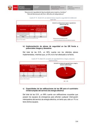 “Decenio de la Igualdad de Oportunidades para mujeres y hombres”
“Año del Bicentenario del Perú: 200 años de Independencia”
114
Cuadro N° 72 : (%) de O.R. con informe técnico respecto a seguridad de la Edificación
según tipo
iv) Implementación de planes de seguridad en las OR frente a
potenciales riesgos y desastres
Del total de las O.R., un 95% cuenta con los referidos planes
implementados, mientras que, un 5% no lo han efectuado a la fecha.
Cuadro N° 73: (%)de O.R. con planes de seguridad frente a riesgos y desastres
implementados
v) Capacidades de las edificaciones de las OR para el suministro
ininterrumpido del servicio de energía eléctrica
Del total de las O.R., un 99% cuenta con edificaciones ocupadas que
poseen los equipos de emergencia para afrontar cualquier interrupción
intempestiva del servicio de energía eléctrica, en tanto que, sólo un 1% no
tiene dichos equipos.
Tipo de informe Cantidad
(%) de O.R. con informe
técnico respecto a seguridad
de la Edificación según tipo
Informe técnico de defensa civil ITSE 49 83%
Informe de evaluación estructural de
edificación existente
10 17%
Totales 59 100%
Fuente: Información de Ficha de Diagnóstico de O.R. (Dic. 2020 - Ene. 2021)
Elaboración: OPMI - MINJUSDH
O.R. con informe técnico respecto a seguridad de la Edificación según tipo
83%
17%
(%) de O.R. con informe técnico respecto a seguridad de la
Edificación según tipo
Informe técnico de defensa civil ITSE
Informe de evaluación estructural de edificación existente
Item Cantidad
(%) de O.R. con planes de
seguridad frente a riesgos y
desastres implementados
SI 71 95%
NO 4 5%
Totales 75 100%
Fuente: Información de Ficha de Diagnóstico de O.R. (Dic. 2020 - Ene. 2021)
Elaboración: OPMI - MINJUSDH
O.R. con planes de seguridad frente a riesgos y desastres
implementados
95%
5%
(%) de O.R. con planes de seguridad frente a riesgos y
desastres implementados
SI NO
 