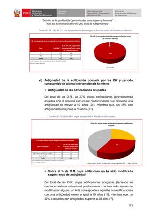 “Decenio de la Igualdad de Oportunidades para mujeres y hombres”
“Año del Bicentenario del Perú: 200 años de Independencia”
115
Cuadro N° 74 : (%) de O.R. con equipamiento de emergencia frente a cortes de suministro eléctrico
vi) Antigüedad de la edificación ocupada por las OR y periodo
transcurrido de última intervención de la misma
✓ Antigüedad de las edificaciones ocupadas
Del total de las O.R., un 27% ocupa edificaciones (prevaleciendo
aquellas con el sistema estructural predominante) que presenta una
antigüedad no mayor a 10 años (20), mientras que, un 41% con
antigüedades mayores a 20 años (31).
Cuadro N° 75: (%) de O.R. según antigüedad de la edificación ocupada
✓ Sobre el % de O.R. cuya edificación no ha sido modificada
según rango de antigüedad
Del total de las O.R. cuyas edificaciones ocupadas (teniendo en
cuenta el sistema estructural predominante) no han sido sujetas de
modificación alguna, un 44% corresponde a aquellas con edificaciones
con una antigüedad menor o igual a 10 años (14), mientras que, un
22% a aquellas con antigüedad superior a 20 años (7).
Item Cantidad
(%) de O.R. con equipamiento
de emergencia frente a cortes
de suministro eléctrico
SI 74 99%
NO 1 1%
Totales 75 100%
Fuente: Información de Ficha de Diagnóstico de O.R. (Dic. 2020 - Ene. 2021)
Elaboración: OPMI - MINJUSDH
O.R. con equipamiento de emergencia frente a cortes de suministro eléctrico
99%
1%
(%) de O.R. con equipamiento de emergencia frente a cortes
de suministro eléctrico
SI NO
Años de antigüedad OR
(%) de O.R. según rangos
de años de antigüedad de
edificación ocupada
Menor o igual a 10años 20 27%
Mayor de 10y menor o igual a 20años 24 32%
Mayor a 20años 31 41%
Totales 75 100%
Fuente: Información de Ficha de Diagnóstico de O.R. (Dic. 2020 - Ene. 2021)
Elaboración: OPMI - MINJUSDH
O.R. según rangos de años de antigüedad de edificación ocupada
27%
32%
41%
(%) de O.R. según rangos de años de antigüedadde edificación
ocupada
Menor o igual a 10 años Mayor de 10 y menor o igual a 20 años Mayor a 20 años
 