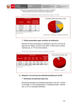 “Decenio de la Igualdad de Oportunidades para mujeres y hombres”
“Año del Bicentenario del Perú: 200 años de Independencia”
119
Cuadro N° 82 : (%) de expedientes presentados según tipo de registro – año 2020
✓ Títulos presentados según condición de calificación
Del total de títulos presentados (y admitidos) a las O.R. con fines de
algún tipo de registro, durante el año 2020, un 89% fueron inscritos,
mientras que, un 11% han sido tachados.
Cuadro N° 83 : (%) de título según condición de calificación - año 2020
ii) Respecto a los servicios de publicidad prestados por las OR
✓ Solicitudes de publicidad según tipo
Del total de solicitudes de publicidad presentados a las O.R., durante
el año 2020, un 73% correspondieron a “publicidad simple”, mientras
que, un 27% a “publicidad certificada”.
Tipo de Registro
Expedientes
Presentados
(%) de Expedientes
Presentados según tipo de
registro - Año 2020
Propiedad Inmueble 546,928 22%
Personas Jurídicas 464,445 19%
Personas Naturales 195,030 8%
Bienes Muebles 1,247,848 51%
Totales 2,454,251 100%
Fuente: Información de Ficha de Diagnóstico de O.R. (Dic. 2020 - Ene. 2021)
Elaboración: OPMI - MINJUSDH
Servicios de Inscripción
22%
19%
8%
51%
(%) de Expedientes Presentados según tipo de registro -Año 2020
PropiedadInmueble PersonasJurídicas PersonasNaturales Bienes Muebles
Condición del Titulo
Propiedad
Inmueble
Personas
Jurídicas
Personas
Naturales
Bienes
Muebles
Totales
(%)de Títulos según
condición de
calificación -Año
2020
TítulosInscritos 397,134 329,094 174,978 1,114,668 2,015,874 89%
TítulosTachados 88,300 88,300 11,042 50,804 238,446 11%
Totales 485,434 417,394 186,020 1,165,472 2,254,320 100%
Fuente: Información de Ficha de Diagnóstico de O.R. (Dic. 2020 - Ene. 2021)
Elaboración: OPMI - MINJUSDH
Servicios de Inscripción
89%
11%
(%) deTítulos según condición decalificación -Año 2020
TítulosInscritos TítulosTachados
 