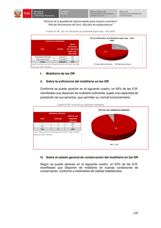 “Decenio de la Igualdad de Oportunidades para mujeres y hombres”
“Año del Bicentenario del Perú: 200 años de Independencia”
120
Cuadro N° 84 : (%) de solicitudes de publicidad según tipo – año 2020
I. Mobiliario de las OR
i) Sobre la suficiencia del mobiliario en las OR
Conforme se puede apreciar en el siguiente cuadro, un 95% de las O.R.
manifiestan que disponen de mobiliario suficiente, sujeto a la capacidad de
prestación de sus servicios, que permiten su normal funcionamiento.
Cuadro N° 85: % de OR con suficiente mobiliario
ii) Sobre el estado general de conservación del mobiliario en las OR
Según se puede apreciar en el siguiente cuadro, un 83% de las O.R.
manifiestan que disponen de mobiliario en buenas condiciones de
conservación, conforme a estándares de calidad establecidos.
Tipo Totales
(%) de
Solicitudes
de Publicidad
según tipo -
Año 2020
Publicidad Certificada 2,125,147 27%
Publicidad Simple 5,729,945 73%
Totales 7,855,092 100%
Fuente: Información de Ficha de Diagnóstico de O.R. (Dic. 2020 - Ene. 2021)
Elaboración: OPMI - MINJUSDH
Servicios de Publicidad
27%
73%
(%) de Solicitudes de Publicidad según tipo - Año
2020
Publicidad Certificada Publicidad Simple
Item Cantidad
(%) O.R. con
mobiliario
suficiente
SI 71 95%
NO 4 5%
Total 75 100%
Fuente: Información de Ficha de Diagnóstico de O.R. (Dic. 2020 - Ene. 2021)
Elaboración: OPMI - MINJUSDH
Mobiliario suficiente
95%
5%
(%) O.R. con mobiliario suficiente
SI NO
 
