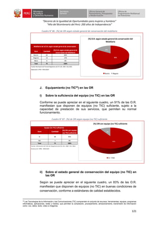 “Decenio de la Igualdad de Oportunidades para mujeres y hombres”
“Año del Bicentenario del Perú: 200 años de Independencia”
121
Cuadro N° 86 : (%) de OR según estado general de conservación del mobiliario
J. Equipamiento (no TIC24
) en las OR
i) Sobre la suficiencia del equipo (no TIC) en las OR
Conforme se puede apreciar en el siguiente cuadro, un 91% de las O.R.
manifiestan que disponen de equipos (no TIC) suficiente, sujeto a la
capacidad de prestación de sus servicios, que permiten su normal
funcionamiento.
Cuadro N° 87 : (%) de OR según equipo (no TIC) suficiente
ii) Sobre el estado general de conservación del equipo (no TIC) en
las OR
Según se puede apreciar en el siguiente cuadro, un 83% de las O.R.
manifiestan que disponen de equipos (no TIC) en buenas condiciones de
conservación, conforme a estándares de calidad establecidos.
24
Las Tecnologías de la Información y las Comunicaciones (TIC) comprenden el conjunto de recursos, herramientas, equipos, programas
informáticos, aplicaciones, redes y medios, que permiten la compilación, procesamiento, almacenamiento, transmisión de información
como: voz, datos, texto, video e imágenes.
Item Cantidad
(%) O.R. según estado general de
conservación del Mobiliario
Bueno 62 83%
Regular 13 17%
Malo 0 0%
Total 75 100%
Fuente: Información de Ficha de Diagnóstico de O.R. (Dic. 2020 - Ene. 2021
)
Elaboración: OPM I - M INJUSDH
Mobiliario de la O.R. según estado general de conservación
83%
17%
(%) O.R. según estado general de conservación del
Mobiliario
Bueno Regular
Item Cantidad
(%) OR con equipo
(no TIC) suficiente
SI 68 91%
NO 7 9%
Total 75 100%
Fuente: Información de Ficha de Diagnóstico de O.R. (Dic. 2020 - Ene. 2021)
Elaboración: OPMI - MINJUSDH
Equipo (no TIC) suficiente
91%
9%
(%) OR con equipo (no TIC) suficiente
SI NO
 