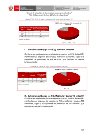 “Decenio de la Igualdad de Oportunidades para mujeres y hombres”
“Año del Bicentenario del Perú: 200 años de Independencia”
123
Cuadro N° 90 : (%) de OR según estado general de conservación del equipo TIC
L. Suficiencia del Equipo (no TIC) y Mobiliario en las OR
Conforme se puede apreciar en el siguiente cuadro, un 89% de las O.R.
manifiestan que disponen de equipos y mobiliarios suficientes, sujeto a la
capacidad de prestación de sus servicios, que permiten su normal
funcionamiento.
Cuadro N° 91 : (%) de OR según equipo y mobiliario suficiente
M. Suficiencia del Equipo (no TIC), Mobiliario y Equipo TIC en las OR
Conforme se puede apreciar en el siguiente cuadro, un 60% de las O.R.
manifiestan que disponen de equipos (no TIC), mobiliarios y equipos TIC
suficientes, sujeto a la capacidad de prestación de sus servicios, que
permiten su normal funcionamiento.
Item Cantidad
(%) O.R. según estado general de
conservación del Equipo TIC
Bueno 58 77%
Regular 16 21%
Malo 1 1%
Total 75 100%
Fuente: Información de Ficha de Diagnóstico de O.R. (Dic. 2020 - Ene. 2021)
Elaboración: OPMI - MINJUSDH
Equipo TIC de la O.R. según estado general de conservación
77%
21%
1%
(%) O.R. según estado general de conservación del
Equipo TIC
Bueno Regular Malo
Item Cantidad
(%) OR con equipo
y mobiliario
suficiente
SI 67 89%
NO 8 11%
Total 75 100%
Fuente: Información de Ficha de Diagnóstico de O.R. (Dic. 2020 - Ene. 2021)
Elaboración: OPMI - MINJUSDH
Equipo y Mobiliario suficiente
89%
11%
(%) OR con equipo y mobiliario suficiente
SI NO
 