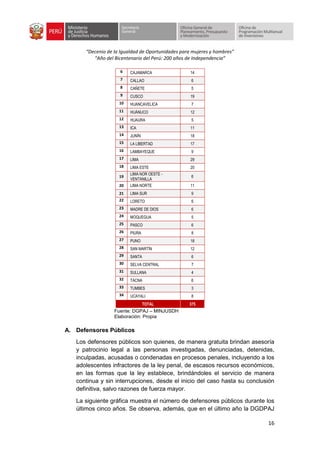 “Decenio de la Igualdad de Oportunidades para mujeres y hombres”
“Año del Bicentenario del Perú: 200 años de Independencia”
16
6 CAJAMARCA 14
7 CALLAO 6
8 CAÑETE 5
9 CUSCO 19
10 HUANCAVELICA 7
11 HUÁNUCO 12
12 HUAURA 5
13 ICA 11
14 JUNÍN 18
15 LA LIBERTAD 17
16 LAMBAYEQUE 9
17 LIMA 29
18 LIMA ESTE 20
19
LIMA NOR OESTE -
VENTANILLA
6
20 LIMA NORTE 11
21 LIMA SUR 9
22 LORETO 6
23 MADRE DE DIOS 6
24 MOQUEGUA 5
25 PASCO 6
26 PIURA 8
27 PUNO 18
28 SAN MARTÍN 12
29 SANTA 6
30 SELVA CENTRAL 7
31 SULLANA 4
32 TACNA 6
33 TUMBES 3
34 UCAYALI 8
TOTAL 375
Fuente: DGPAJ – MINJUSDH
Elaboración: Propia
A. Defensores Públicos
Los defensores públicos son quienes, de manera gratuita brindan asesoría
y patrocinio legal a las personas investigadas, denunciadas, detenidas,
inculpadas, acusadas o condenadas en procesos penales, incluyendo a los
adolescentes infractores de la ley penal, de escasos recursos económicos,
en las formas que la ley establece, brindándoles el servicio de manera
continua y sin interrupciones, desde el inicio del caso hasta su conclusión
definitiva, salvo razones de fuerza mayor.
La siguiente gráfica muestra el número de defensores públicos durante los
últimos cinco años. Se observa, además, que en el último año la DGDPAJ
 