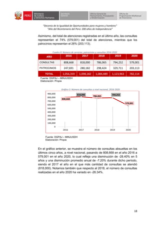 “Decenio de la Igualdad de Oportunidades para mujeres y hombres”
“Año del Bicentenario del Perú: 200 años de Independencia”
18
Asimismo, del total de atenciones registradas en el último año, las consultas
representan el 74% (579,001) del total de atenciones, mientras que los
patrocinios representan el 26% (203,113).
Cuadro 8: Número de servicios: patrocinios y consultas 2016-2020
AÑO 2016 2017 2018 2019 2020
CONSULTAS 808,668 818,000 786,065 794,252 579,001
PATROCINIOS 247,691 280,182 298,424 329,711 203,113
TOTAL 1,056,359 1,098,182 1,084,489 1,123,963 782,114
Fuente: DGPAJ – MINJUSDH
Elaboración: Propia
Gráfico 3: Número de consultas a nivel nacional, 2016-2020
Fuente: DGPAJ – MINJUSDH
Elaboración: Propia
En el gráfico anterior, se muestra el número de consultas absueltas en los
últimos cinco años, a nivel nacional, pasando de 808,668 en el año 2016 a
579,001 en el año 2020, lo cual refleja una disminución de -28.40% en 5
años y una disminución promedio anual de -7.20% durante dicho período,
siendo el 2017 el año en el que más cantidad de consultas se atendió
(818,000). Notamos también que respecto al 2018, el número de consultas
realizadas en el año 2020 ha variado en -26.34%.
808,668
818,000
786,065
794,252
579,001
0
100,000
200,000
300,000
400,000
500,000
600,000
700,000
800,000
900,000
2016 2017 2018 2019 2020
 