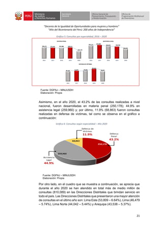 “Decenio de la Igualdad de Oportunidades para mujeres y hombres”
“Año del Bicentenario del Perú: 200 años de Independencia”
21
Gráfico 5: Consultas por especialidad, 2016 – 2020
Fuente: DGPAJ – MINJUSDH
Elaboración: Propia
Asimismo, en el año 2020, el 43.2% de las consultas realizadas a nivel
nacional, fueron desarrolladas en materia penal (250,178); 44.9% en
asistencia legal (259,960) y; por último, 11.9% (68,863) fueron consultas
realizadas en defensa de víctimas, tal como se observa en el gráfico a
continuación:
Gráfico 6: Consultas según especialidad – Año 2020
Fuente: DGPAJ – MINJUSDH
Elaboración: Propia
Por otro lado, en el cuadro que se muestra a continuación, se aprecia que
durante el año 2020 se han atendido en total más de medio millón de
consultas (810,089) en las Direcciones Distritales que brindan servicio en
todo el país. Las Direcciones Distritales que presentaron una mayor atención
de consultas en el último año son: Lima Este (53,809 – 6.64%), Lima (46,479
– 5.74%), Lima Norte (44,042 – 5.44%) y Arequipa (43,538 – 5.37%).
385,371 372,633 367,886 380,311
250,178
2016 2017 2018 2019 2020
DEFENSAPENAL
355,171 372,489
343,653 328,328
259,960
2016 2017 2018 2019 2020
ASISTENCIA LEGAL
68,126 72,878 74,526
85,613
68,863
2016 2017 2018 2019 2020
DEFENSADE VÍCTIMAS
250,178
259,960
68,863
Asistencia
Legal
44.9%
Defensa
Penal
43.2%
Defensa de
Víctimas
11.9%
 