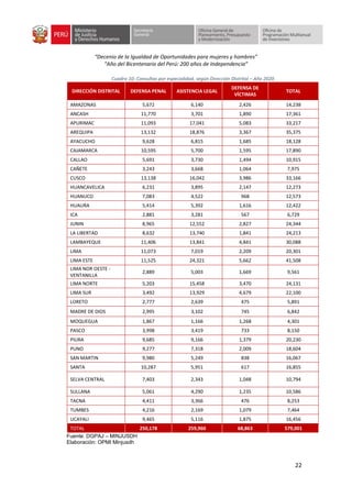 “Decenio de la Igualdad de Oportunidades para mujeres y hombres”
“Año del Bicentenario del Perú: 200 años de Independencia”
22
Cuadro 10: Consultas por especialidad, según Dirección Distrital – Año 2020
DIRECCIÓN DISTRITAL DEFENSA PENAL ASISTENCIA LEGAL
DEFENSA DE
VÍCTIMAS
TOTAL
AMAZONAS 5,672 6,140 2,426 14,238
ANCASH 11,770 3,701 1,890 17,361
APURIMAC 11,093 17,041 5,083 33,217
AREQUIPA 13,132 18,876 3,367 35,375
AYACUCHO 9,628 6,815 1,685 18,128
CAJAMARCA 10,595 5,700 1,595 17,890
CALLAO 5,691 3,730 1,494 10,915
CAÑETE 3,243 3,668 1,064 7,975
CUSCO 13,138 16,042 3,986 33,166
HUANCAVELICA 6,231 3,895 2,147 12,273
HUANUCO 7,083 4,522 968 12,573
HUAURA 5,414 5,392 1,616 12,422
ICA 2,881 3,281 567 6,729
JUNIN 8,965 12,552 2,827 24,344
LA LIBERTAD 8,632 13,740 1,841 24,213
LAMBAYEQUE 11,406 13,841 4,841 30,088
LIMA 11,073 7,019 2,209 20,301
LIMA ESTE 11,525 24,321 5,662 41,508
LIMA NOR OESTE -
VENTANILLA
2,889 5,003 1,669 9,561
LIMA NORTE 5,203 15,458 3,470 24,131
LIMA SUR 3,492 13,929 4,679 22,100
LORETO 2,777 2,639 475 5,891
MADRE DE DIOS 2,995 3,102 745 6,842
MOQUEGUA 1,867 1,166 1,268 4,301
PASCO 3,998 3,419 733 8,150
PIURA 9,685 9,166 1,379 20,230
PUNO 9,277 7,318 2,009 18,604
SAN MARTIN 9,980 5,249 838 16,067
SANTA 10,287 5,951 617 16,855
SELVA CENTRAL 7,403 2,343 1,048 10,794
SULLANA 5,061 4,290 1,235 10,586
TACNA 4,411 3,366 476 8,253
TUMBES 4,216 2,169 1,079 7,464
UCAYALI 9,465 5,116 1,875 16,456
TOTAL 250,178 259,960 68,863 579,001
Fuente: DGPAJ – MINJUSDH
Elaboración: OPMI Minjusdh
 