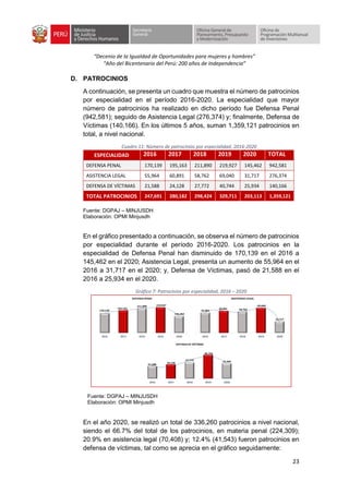 “Decenio de la Igualdad de Oportunidades para mujeres y hombres”
“Año del Bicentenario del Perú: 200 años de Independencia”
23
D. PATROCINIOS
A continuación, se presenta un cuadro que muestra el número de patrocinios
por especialidad en el período 2016-2020. La especialidad que mayor
número de patrocinios ha realizado en dicho período fue Defensa Penal
(942,581); seguido de Asistencia Legal (276,374) y; finalmente, Defensa de
Víctimas (140,166). En los últimos 5 años, suman 1,359,121 patrocinios en
total, a nivel nacional.
Cuadro 11: Número de patrocinios por especialidad, 2016-2020
ESPECIALIDAD 2016 2017 2018 2019 2020 TOTAL
DEFENSA PENAL 170,139 195,163 211,890 219,927 145,462 942,581
ASISTENCIA LEGAL 55,964 60,891 58,762 69,040 31,717 276,374
DEFENSA DE VÍCTIMAS 21,588 24,128 27,772 40,744 25,934 140,166
TOTAL PATROCINIOS 247,691 280,182 298,424 329,711 203,113 1,359,121
Fuente: DGPAJ – MINJUSDH
Elaboración: OPMI Minjusdh
En el gráfico presentado a continuación, se observa el número de patrocinios
por especialidad durante el período 2016-2020. Los patrocinios en la
especialidad de Defensa Penal han disminuido de 170,139 en el 2016 a
145,462 en el 2020; Asistencia Legal, presenta un aumento de 55,964 en el
2016 a 31,717 en el 2020; y, Defensa de Víctimas, pasó de 21,588 en el
2016 a 25,934 en el 2020.
Gráfico 7: Patrocinios por especialidad, 2016 – 2020
Fuente: DGPAJ – MINJUSDH
Elaboración: OPMI Minjusdh
En el año 2020, se realizó un total de 336,260 patrocinios a nivel nacional,
siendo el 66.7% del total de los patrocinios, en materia penal (224,309);
20.9% en asistencia legal (70,408) y; 12.4% (41,543) fueron patrocinios en
defensa de víctimas, tal como se aprecia en el gráfico seguidamente:
Gráfico 6: Patrocinios por especialidad, 2015 - 2019 pag 25
170,139
195,163
211,890 219,927
145,462
2016 2017 2018 2019 2020
DEFENSA PENAL
55,964
60,891 58,762
69,040
31,717
2016 2017 2018 2019 2020
ASISTENCIA LEGAL
21,588
24,128
27,772
40,744
25,934
2016 2017 2018 2019 2020
DEFENSA DE VÍCTIMAS
 