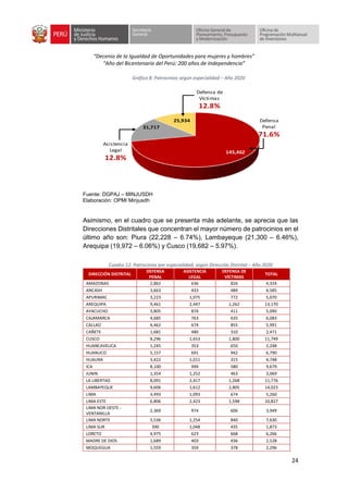 “Decenio de la Igualdad de Oportunidades para mujeres y hombres”
“Año del Bicentenario del Perú: 200 años de Independencia”
24
Gráfico 8: Patrocinios según especialidad – Año 2020
Fuente: DGPAJ – MINJUSDH
Elaboración: OPMI Minjusdh
Asimismo, en el cuadro que se presenta más adelante, se aprecia que las
Direcciones Distritales que concentran el mayor número de patrocinios en el
último año son: Piura (22,228 – 6.74%), Lambayeque (21,300 – 6.46%),
Arequipa (19,972 – 6.06%) y Cusco (19,682 – 5.97%).
Cuadro 12: Patrocinios por especialidad, según Dirección Distrital – Año 2020
DIRECCIÓN DISTRITAL
DEFENSA
PENAL
ASISTENCIA
LEGAL
DEFENSA DE
VÍCTIMAS
TOTAL
AMAZONAS 2,862 636 826 4,324
ANCASH 3,663 433 489 4,585
APURIMAC 3,223 1,075 772 5,070
AREQUIPA 9,461 2,447 1,262 13,170
AYACUCHO 3,805 874 411 5,090
CAJAMARCA 4,685 763 635 6,083
CALLAO 4,462 674 855 5,991
CAÑETE 1,681 480 310 2,471
CUSCO 8,296 1,653 1,800 11,749
HUANCAVELICA 1,245 353 650 2,248
HUANUCO 5,157 691 942 6,790
HUAURA 3,422 1,011 315 4,748
ICA 8,100 999 580 9,679
JUNIN 1,354 1,252 463 3,069
LA LIBERTAD 8,091 2,417 1,268 11,776
LAMBAYEQUE 9,606 1,612 2,805 14,023
LIMA 3,493 1,093 674 5,260
LIMA ESTE 6,806 2,423 1,598 10,827
LIMA NOR OESTE -
VENTANILLA
2,369 974 606 3,949
LIMA NORTE 5,536 1,254 840 7,630
LIMA SUR 390 1,048 435 1,873
LORETO 4,975 623 668 6,266
MADRE DE DIOS 1,689 403 436 2,528
MOQUEGUA 1,559 359 378 2,296
145,462
31,717
25,934
Defensa de
Víctimas
12.8%
Defensa
Penal
71.6%
Asistencia
Legal
12.8%
 