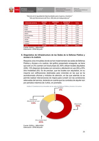 “Decenio de la Igualdad de Oportunidades para mujeres y hombres”
“Año del Bicentenario del Perú: 200 años de Independencia”
25
DIRECCIÓN DISTRITAL
DEFENSA
PENAL
ASISTENCIA
LEGAL
DEFENSA DE
VÍCTIMAS
TOTAL
PASCO 2,295 308 554 3,157
PIURA 9,892 1,204 1,418 12,514
PUNO 3,324 661 449 4,434
SAN MARTIN 6,973 1,322 465 8,760
SANTA 3,993 520 119 4,632
SELVA CENTRAL 1,761 252 426 2,439
SULLANA 3,326 517 948 4,791
TACNA 1,500 387 347 2,234
TUMBES 2,541 587 437 3,565
UCAYALI 3,927 412 753 5,092
TOTAL 145,462 31,717 25,934 203,113
Fuente: DGPAJ – MINJUSDH
Elaboración: OPMI Minjusdh
E. Diagnóstico de Infraestructura de las Sedes de la Defensa Pública y
acceso a la Justicia
Respecto a los inmuebles donde se han implementado las sedes de Defensa
Pública y Acceso a la Justicia, del gráfico presentado enseguida, se tiene
que solo un 2% cuentan con local propio (6), 60% utilizan locales alquilados
(226), 13% disponen de locales con convenio o afectación en uso (50) y 25%
otra modalidad (93). Es de precisar, que los locales son alquilados, en su
mayoría son edificaciones destinadas para viviendas en las que se ha
acondicionado oficinas y módulos de atención, en las que además no se
permite realizar intervenciones de mejora para cumplir con las condiciones
adecuadas del servicio, teniendo en cuenta que los contratos de alquiler son
por períodos máximos de 3 años, en promedio.
Gráfico 9: Condición de los inmuebles de las sedes de Defensa Pública y Acceso a la Justicia
Fuente: DGPAJ – MINJUSDH
Elaboración: OPMI Minjusdh
Propio
2%
Alquilado
60%
Convenio/
Afectación en uso
13%
Otra modalidad
25%
 
