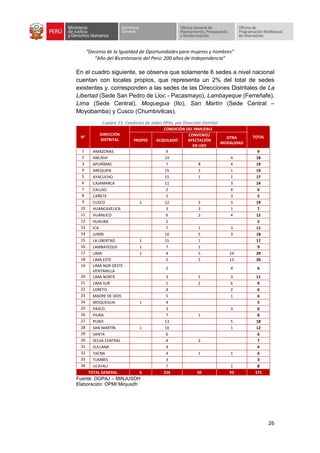 “Decenio de la Igualdad de Oportunidades para mujeres y hombres”
“Año del Bicentenario del Perú: 200 años de Independencia”
26
En el cuadro siguiente, se observa que solamente 6 sedes a nivel nacional
cuentan con locales propios, que representa un 2% del total de sedes
existentes y, corresponden a las sedes de las Direcciones Distritales de La
Libertad (Sede San Pedro de Lloc - Pacasmayo), Lambayeque (Ferreñafe),
Lima (Sede Central), Moquegua (Ilo), San Martín (Sede Central –
Moyobamba) y Cusco (Chumbivilcas).
Cuadro 13: Condición de sedes DPAJ, por Dirección Distrital
N°
DIRECCIÓN
DISTRITAL
CONDICIÓN DEL INMUEBLE
TOTAL
PROPIO ALQUILADO
CONVENIO/
AFECTACIÓN
EN USO
OTRA
MODALIDAD
1 AMAZONAS 9 9
2 ANCASH 14 4 18
3 APURÍMAC 7 8 4 19
4 AREQUIPA 15 3 1 19
5 AYACUCHO 15 1 1 17
6 CAJAMARCA 11 3 14
7 CALLAO 2 4 6
8 CAÑETE 2 3 5
9 CUSCO 1 12 3 3 19
10 HUANCAVELICA 3 3 1 7
11 HUÁNUCO 6 2 4 12
12 HUAURA 5 5
13 ICA 7 1 3 11
14 JUNÍN 10 5 3 18
15 LA LIBERTAD 1 15 1 17
16 LAMBAYEQUE 1 7 1 9
17 LIMA 1 4 5 19 29
18 LIMA ESTE 2 5 13 20
19 LIMA NOR OESTE -
VENTANILLA
2 4 6
20 LIMA NORTE 3 5 3 11
21 LIMA SUR 1 2 6 9
22 LORETO 4 2 6
23 MADRE DE DIOS 5 1 6
24 MOQUEGUA 1 4 5
25 PASCO 3 3 6
26 PIURA 7 1 8
27 PUNO 13 5 18
28 SAN MARTÍN 1 10 1 12
29 SANTA 6 6
30 SELVA CENTRAL 4 3 7
31 SULLANA 4 4
32 TACNA 4 1 1 6
33 TUMBES 3 3
34 UCAYALI 7 1 8
TOTAL GENERAL 6 226 50 93 375
Fuente: DGPAJ – MINJUSDH
Elaboración: OPMI Minjusdh
 