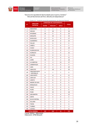 “Decenio de la Igualdad de Oportunidades para mujeres y hombres”
“Año del Bicentenario del Perú: 200 años de Independencia”
28
Cuadro 14: Condición actual del equipamiento, por Dirección Distrital
N°
DIRECCIÓN
DISTRITAL
CONDICIÓN DEL EQUIPAMIENTO
TOTAL
BUENO REGULAR MALO
1 AMAZONAS 6 3 0 9
2 ANCASH 0 18 0 18
3 APURÍMAC 19 0 0 19
4 AREQUIPA 0 19 0 19
5 AYACUCHO 17 0 0 17
6 CAJAMARCA 0 14 0 14
7 CALLAO 0 6 0 6
8 CAÑETE 0 5 0 5
9 CUSCO 11 8 0 19
10 HUANCAVELICA 0 7 0 7
11 HUÁNUCO 0 3 9 12
12 HUAURA 5 0 0 5
13 ICA 3 8 0 11
14 JUNÍN 14 2 2 18
15 LA LIBERTAD 3 3 11 17
16 LAMBAYEQUE 0 9 0 9
17 LIMA 27 2 0 29
18 LIMA ESTE 2 18 0 20
19
LIMA NOR OESTE
- VENTANILLA
4 1 1 6
20 LIMA NORTE 0 11 0 11
21 LIMA SUR 0 5 4 9
22 LORETO 0 6 0 6
23 MADRE DE DIOS 0 6 0 6
24 MOQUEGUA 0 5 0 5
25 PASCO 0 6 0 6
26 PIURA 0 8 0 8
27 PUNO 0 15 3 18
28 SAN MARTÍN 8 4 0 12
29 SANTA 0 6 0 6
30 SELVA CENTRAL 0 7 0 7
31 SULLANA 3 1 0 4
32 TACNA 0 6 0 6
33 TUMBES 0 3 0 3
34 UCAYALI 0 7 1 8
TOTAL GENERAL 122 222 31 375
Fuente: DGPAJ – MINJUSDH
Elaboración: OPMI Minjusdh
 
