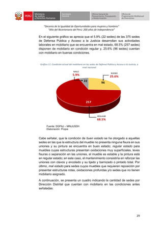 “Decenio de la Igualdad de Oportunidades para mujeres y hombres”
“Año del Bicentenario del Perú: 200 años de Independencia”
29
En el siguiente gráfico se aprecia que el 5.9% (22 sedes) de las 375 sedes
de Defensa Pública y Acceso a la Justicia desarrollan sus actividades
laborales en mobiliario que se encuentra en mal estado, 68.5% (257 sedes)
disponen de mobiliario en condición regular y, 25.6% (96 sedes) cuentan
con mobiliario en buenas condiciones.
Gráfico 11: Condición actual del mobiliario en las sedes de Defensa Pública y Acceso a la Justicia, a
nivel nacional
Fuente: DGPAJ – MINJUSDH
Elaboración: Propia
Cabe señalar, que la condición de buen estado se ha otorgado a aquellas
sedes en las que la estructura del mueble no presenta ninguna fisura en sus
uniones y su pintura se encuentra en buen estado; regular estado para
muebles cuyas estructuras presentan oxidaciones muy superficiales, leves
fisuras o separación en las uniones, el mueble es estable y la pintura está
en regular estado; en este caso, el mantenimiento consistiría en reforzar las
uniones con clavos y encolado y su lijado y barnizado o pintado total. Por
último, mal estado para sedes cuyos muebles que requieren reposición por
presentar estructuras rotas, oxidaciones profundas y/o sedes que no tienen
mobiliario asignado.
A continuación, se presenta un cuadro indicando la cantidad de sedes por
Dirección Distrital que cuentan con mobiliario en las condiciones antes
señaladas:
96
257
22
REGULAR
68.5%
BUENO
25.6%
MALO
5.9%
 