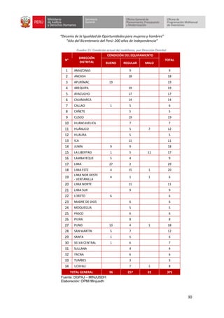 “Decenio de la Igualdad de Oportunidades para mujeres y hombres”
“Año del Bicentenario del Perú: 200 años de Independencia”
30
Cuadro 15: Condición actual del mobiliario, por Dirección Distrital
N°
DIRECCIÓN
DISTRITAL
CONDICIÓN DEL EQUIPAMIENTO
TOTAL
BUENO REGULAR MALO
1 AMAZONAS 9 9
2 ANCASH 18 18
3 APURÍMAC 19 19
4 AREQUIPA 19 19
5 AYACUCHO 17 17
6 CAJAMARCA 14 14
7 CALLAO 1 5 6
8 CAÑETE 5 5
9 CUSCO 19 19
10 HUANCAVELICA 7 7
11 HUÁNUCO 5 7 12
12 HUAURA 5 5
13 ICA 11 11
14 JUNÍN 9 9 18
15 LA LIBERTAD 1 5 11 17
16 LAMBAYEQUE 5 4 9
17 LIMA 27 2 29
18 LIMA ESTE 4 15 1 20
19
LIMA NOR OESTE
- VENTANILLA
4 1 1 6
20 LIMA NORTE 11 11
21 LIMA SUR 9 9
22 LORETO 6 6
23 MADRE DE DIOS 6 6
24 MOQUEGUA 5 5
25 PASCO 6 6
26 PIURA 8 8
27 PUNO 13 4 1 18
28 SAN MARTÍN 5 7 12
29 SANTA 1 5 6
30 SELVA CENTRAL 1 6 7
31 SULLANA 4 4
32 TACNA 6 6
33 TUMBES 3 3
34 UCAYALI 7 1 8
TOTAL GENERAL 96 257 22 375
Fuente: DGPAJ – MINJUSDH
Elaboración: OPMI Minjusdh
 