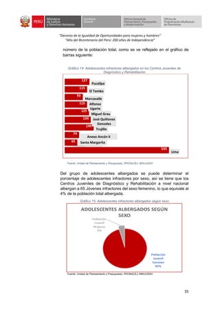“Decenio de la Igualdad de Oportunidades para mujeres y hombres”
“Año del Bicentenario del Perú: 200 años de Independencia”
35
número de la población total, como se ve reflejado en el gráfico de
barras siguiente:
Gráfico 14: Adolescentes infractores albergados en los Centros Juveniles de
Diagnóstico y Rehabilitación
Fuente: Unidad de Planeamiento y Presupuesto, PRONACEJ, MINJUSDH
Del grupo de adolescentes albergados se puede determinar el
porcentaje de adolescentes infractores por sexo, así se tiene que los
Centros Juveniles de Diagnóstico y Rehabilitación a nivel nacional
albergan a 65 Jóvenes infractores del sexo femenino, lo que equivale al
4% de la población total albergada.
Gráfico 15: Adolescentes infractores albergados según sexo
Fuente: Unidad de Planeamiento y Presupuesto, PRONACEJ, MINJUSDH
Lima
Santa Margarita
Anexo Ancón II
Trujillo
José Quiñones
Gonzales
Miguel Grau
Alfonso
Ugarte
Marcavalle
El Tambo
Pucallpa
535
65
74
149
134
125
115
93
115
127
 