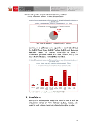 “Decenio de la Igualdad de Oportunidades para mujeres y hombres”
“Año del Bicentenario del Perú: 200 años de Independencia”
39
Gráfico 19: Adolescentes en conflicto con la ley penal en talleres productivos en
los CJDR, 2020
(como % del total de la población juvenil de todos los CJDR)
Fuente: Unidad de Planeamiento y Presupuesto, PRONACEJ, MINJUSDH
Además, en el gráfico de barras siguiente, se puede advertir que
los CJDR Miguel Grau, CJDR Pucallpa, CJDR José Quiñones
Gonzáles, tienen los mayores porcentajes de población
adolescente que recibe talleres productivos, con 72%, 45%, y 45%
respectivamente de su población total individual.
Gráfico 20: Adolescentes en conflicto con la ley penal en talleres productivos en
los CJDR, 2020
(como % del total de la población juvenil de cada CJDR)
Fuente: Unidad de Planeamiento y Presupuesto, PRONACEJ, MINJUSDH
3. Otros Talleres
Del total de adolescentes albergados en los CJDR, el 46% se
encuentran activos en “otros talleres” (cultura, música, arte,
deporte, etc), esto se muestra en el siguiente gráfico circular.
ACTIVA
22%
NO ACTIVA
78%
ADOLESCENTES EN CONFLICTO CON LA LEY PENAL EN TALLERES
PRODUCTIVOS
4% 0%
32%
19%
45%
24%
17%
72%
45%
13%
CJDR Lima Anexo
Ancon II
CJDR Santa
Margarita
CJDR
Alfonso
Ugarte
CJDR José
Quiñones
Gonzáles
CJDR
Marcavalle
CJDR El
Tambo
CJDR
Miguel
Grau
CJDR
Pucallpa
CJDR
Trujillo
% DE ADOLESCENTES EN TALLERES PRODUCTIVOS POR INSTITUCIÓN
 